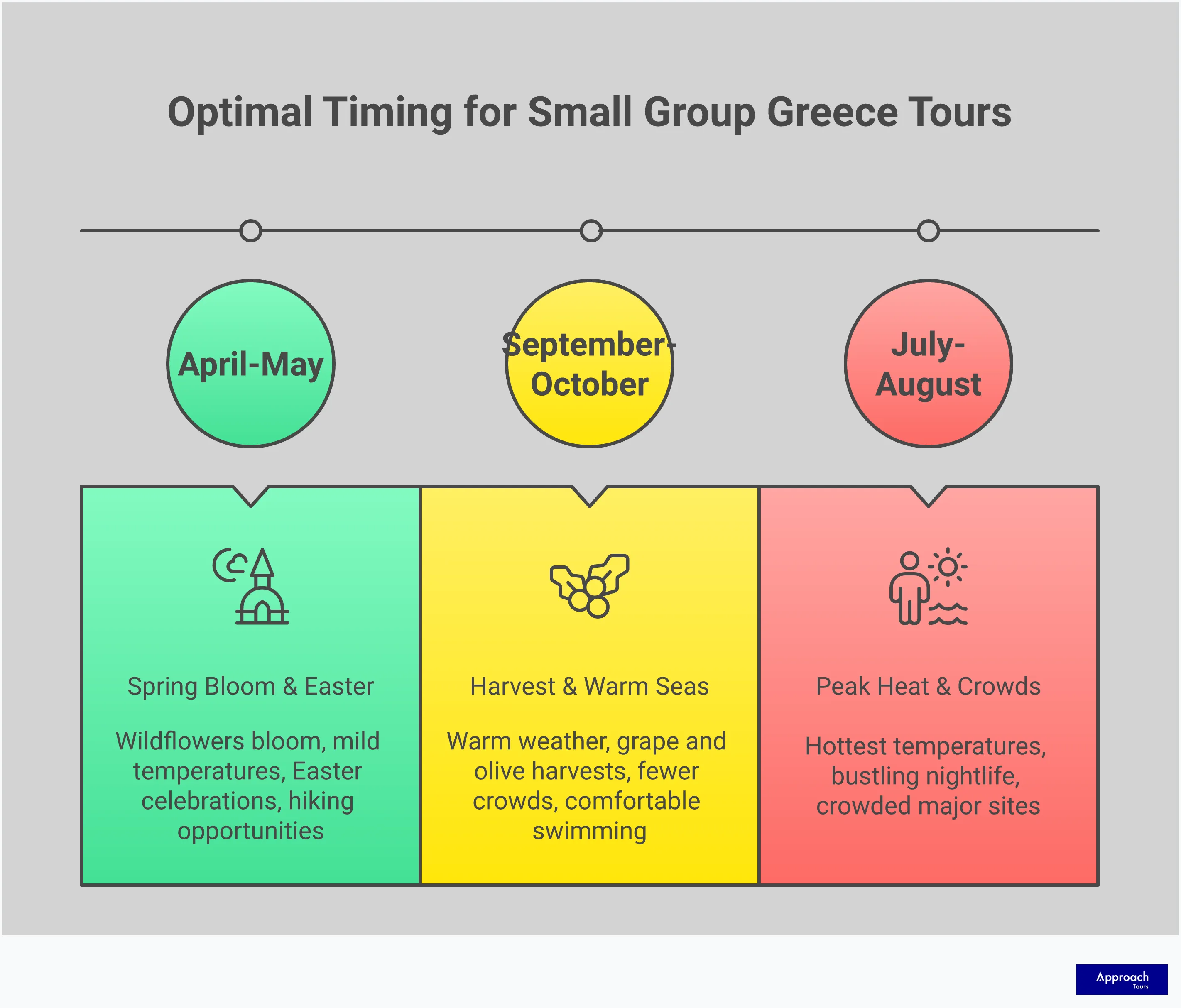Professional infographic showing five key strategies for selecting small group Greece tours, including optimal group sizes of 20-30 people, authentic experience verification through local family connections, comprehensive all-inclusive package analysis, seasonal timing recommendations for April-May and September-October travel, and expert guide evaluation criteria with archaeological certifications