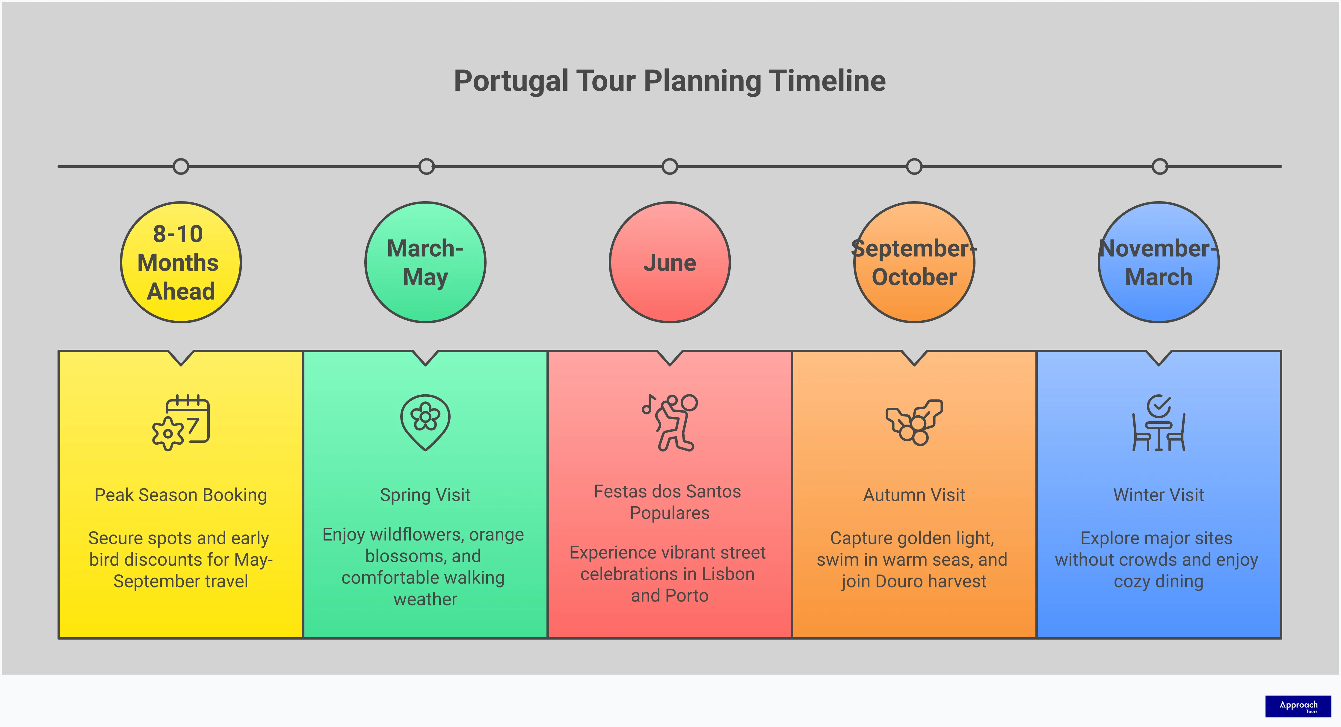 Small Group Portugal Tours: Your Complete Planning Guide Comprehensive infographic guide for planning small group tours in Portugal, featuring five detailed sections covering exclusive experiences, regional matching, booking optimization, cultural immersion activities, and seasonal travel advantages. Each section includes specific strategies, timelines, and actionable tips for maximizing authentic Portuguese travel experiences through intimate group settings.