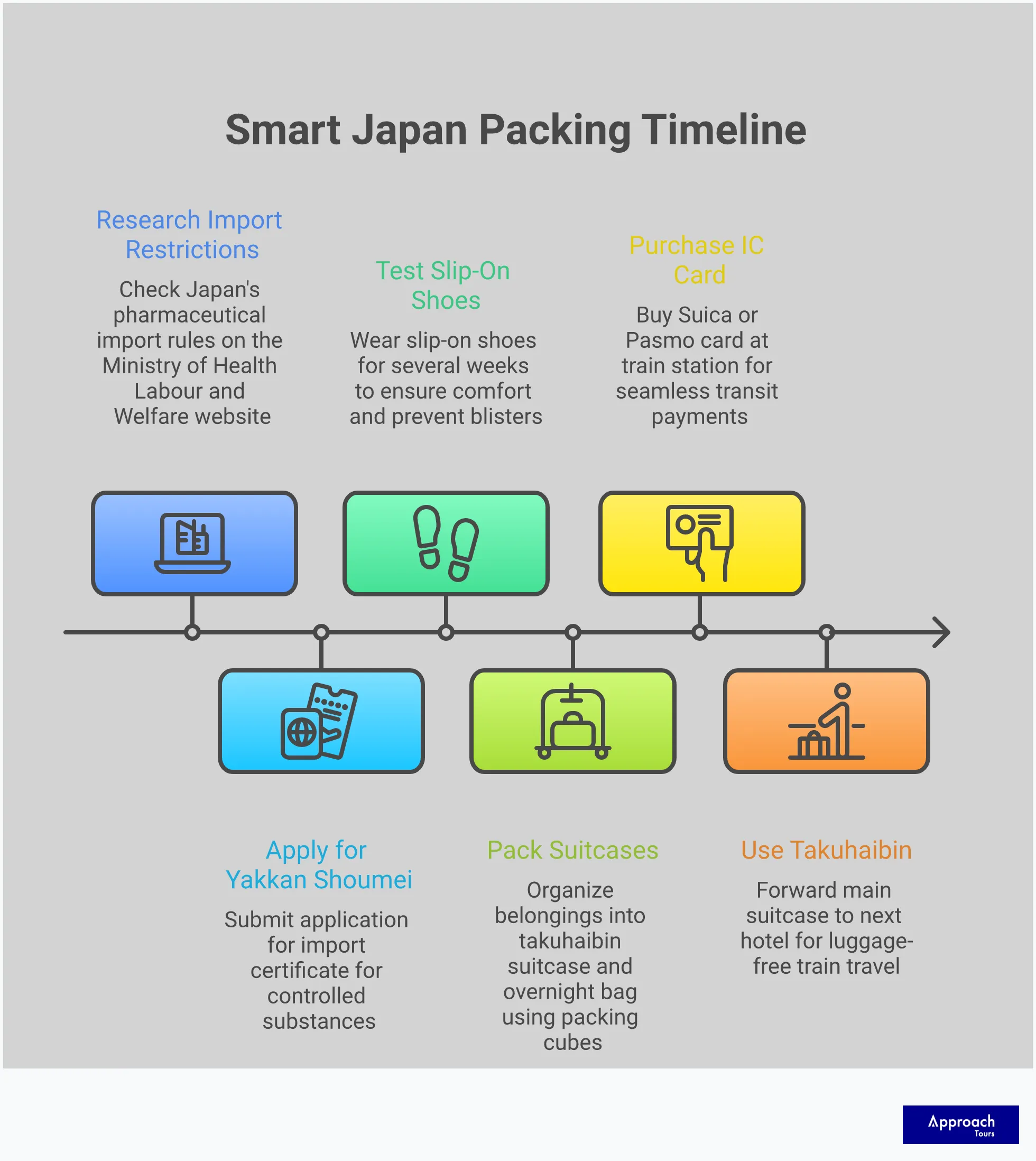 Comprehensive infographic showing Japan travel packing strategies including luggage forwarding system, appropriate footwear selection, medication compliance requirements, weather-appropriate layering techniques, and payment method setup for seamless cultural exploration
