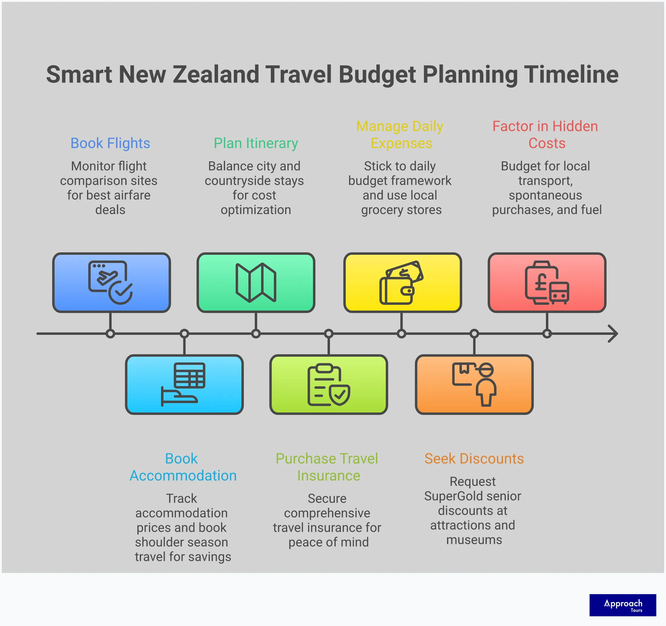 Comprehensive infographic showing New Zealand travel budget planning strategies including daily spending frameworks by travel style, seasonal pricing tactics, regional cost optimization, all-inclusive tour value analysis, and hidden cost prevention checklist with specific dollar amounts in New Zealand currency and actionable planning steps