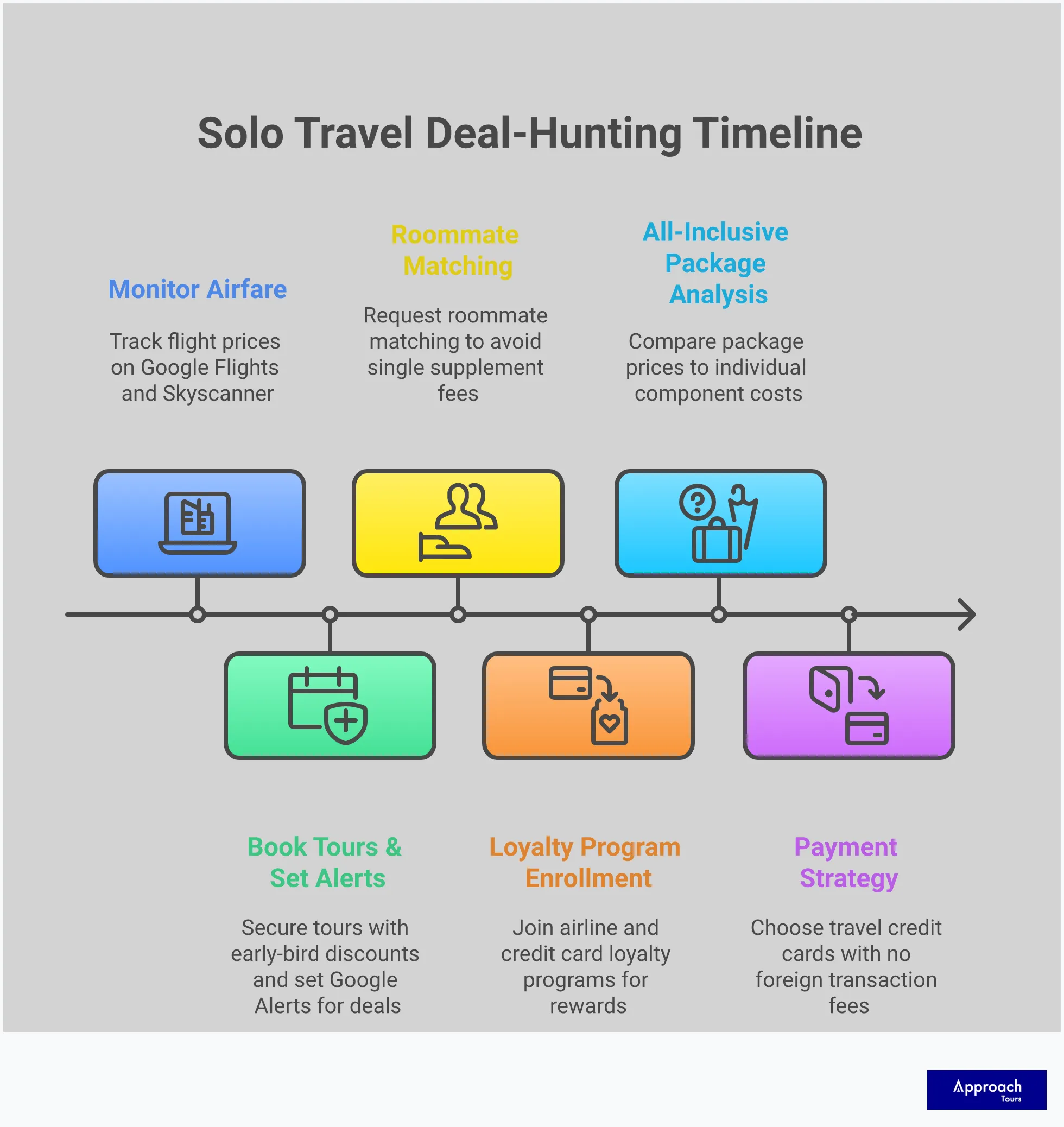 Comprehensive infographic showing solo travel savings strategies including single supplement workarounds, optimal booking windows, package value analysis, and smart payment methods. Features specific tools like Google Flights, Norwegian Cruise Line solo cabins, and travel credit card recommendations. Includes concrete savings percentages and actionable steps for independent travellers seeking affordable group tours and cruises.