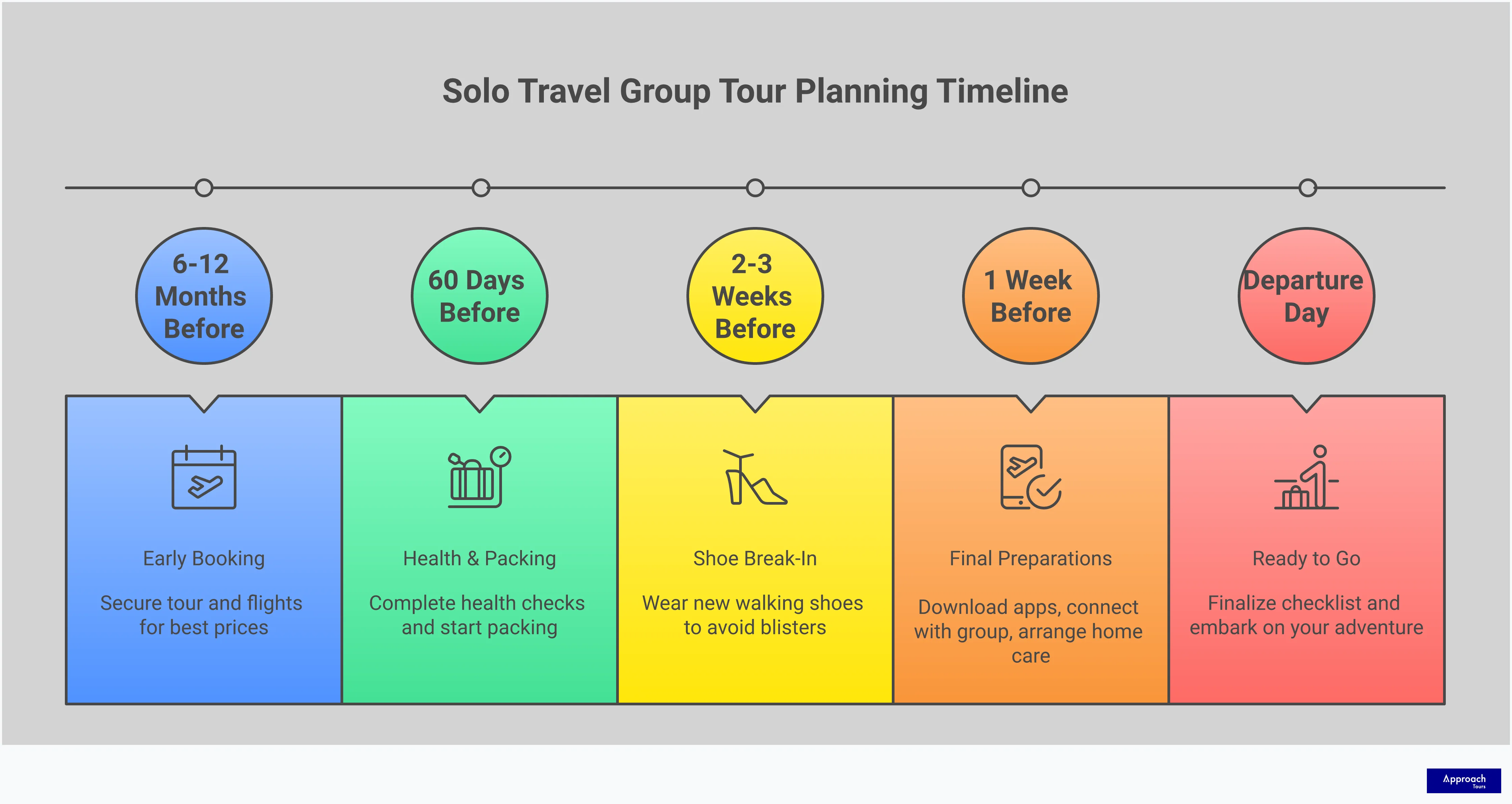 Comprehensive infographic showing solo travel group tour planning strategies including company selection criteria, booking savings techniques, destination matching guidelines, and pre-departure preparation steps. Features actionable checklists, specific timeframes, and expert recommendations for travellers over 50 seeking group adventures.