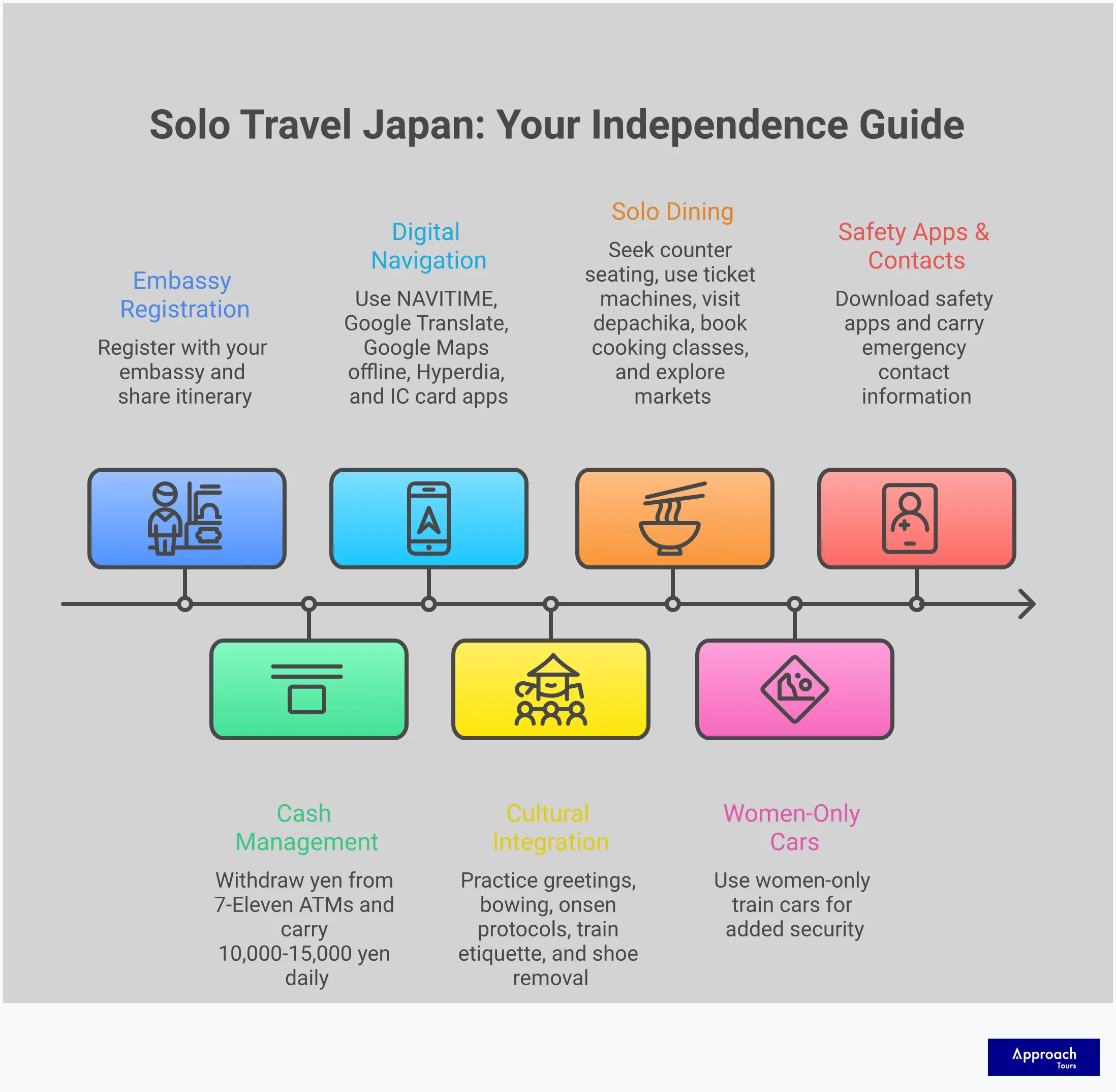 Solo Travel Japan: Your Complete Independence Guide Comprehensive infographic guide for solo travelers in Japan featuring five key sections: Digital Navigation Toolkit with essential apps like NAVITIME and Google Translate, Strategic Cash Management highlighting 7-Eleven ATMs and IC cards, Cultural Integration Techniques showing proper bowing and etiquette, Solo Dining Mastery with counter seating and food markets, and Safety and Connection Strategies including emergency contacts and women-only train cars. Each section contains specific tools, apps, and actionable steps for independent travel in Japan.