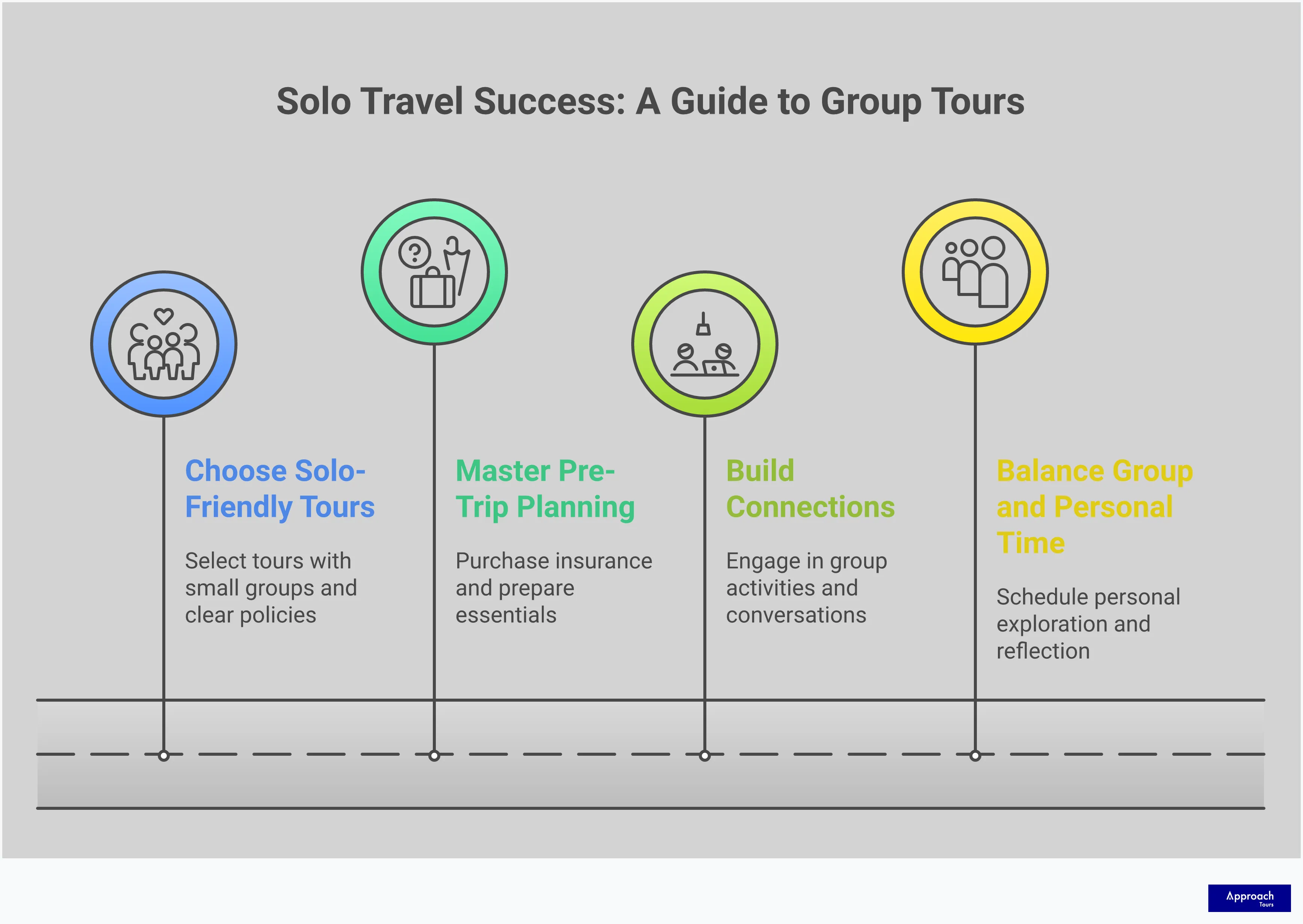 Solo Travel Success: Your Complete Guide to Group Tours Comprehensive infographic showing solo travel strategies for group tours, featuring four main sections: choosing solo-friendly tour features with small group benefits, pre-trip planning essentials including insurance and packing tips, building connections through strategic social engagement techniques, and balancing group activities with personal discovery time. Each section includes specific statistics, timeframes, and actionable steps for confident solo travel experiences.