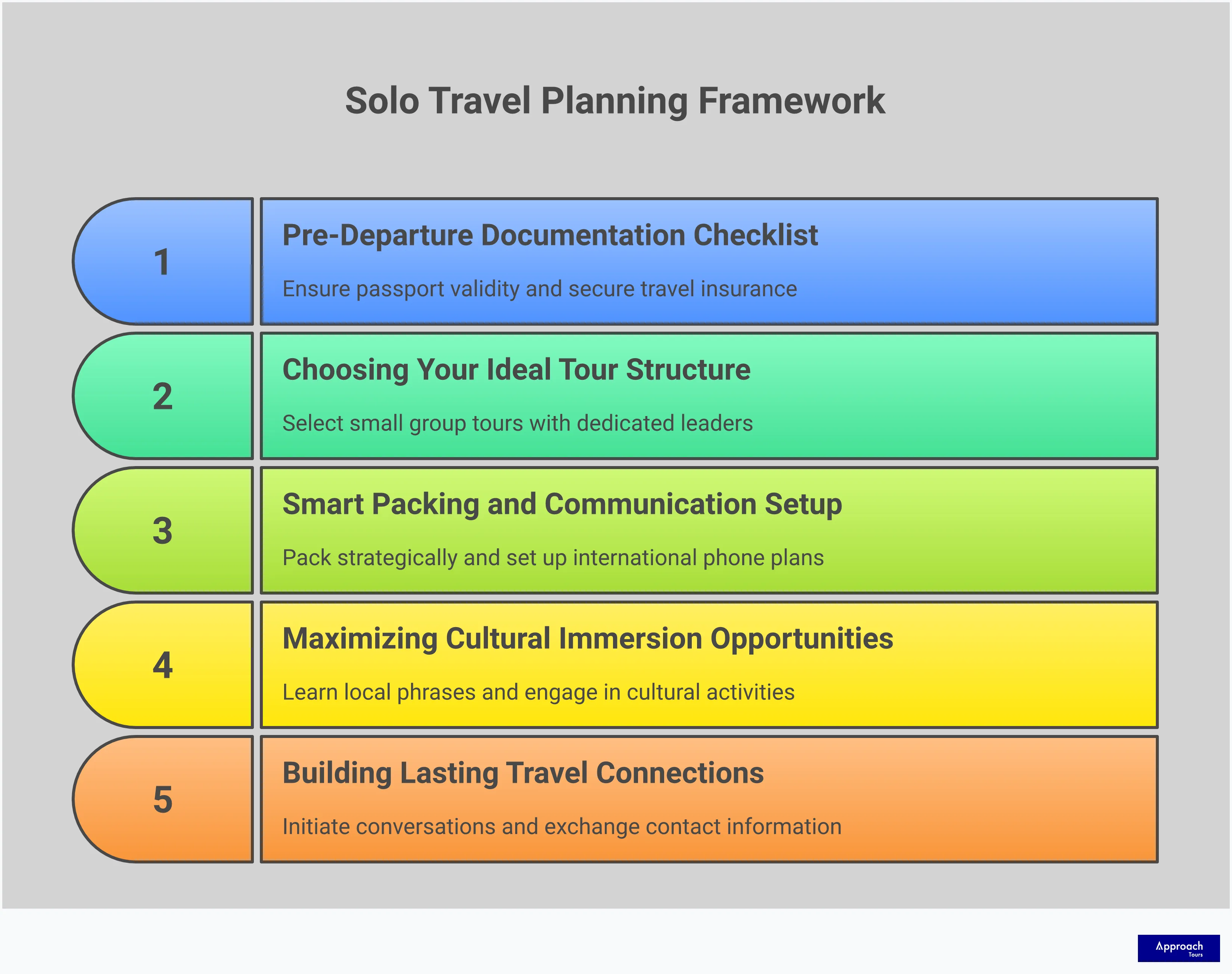 Solo Travel Tours: Your Complete Planning Framework Comprehensive infographic showing solo travel tour planning framework with five main sections: documentation checklist with passport and insurance requirements, tour structure selection criteria including group sizes and inclusions, packing strategies and communication setup with layering systems and eSIM options, cultural immersion techniques with language learning and local engagement tips, and connection-building methods for forming lasting travel friendships through active participation and follow-up activities