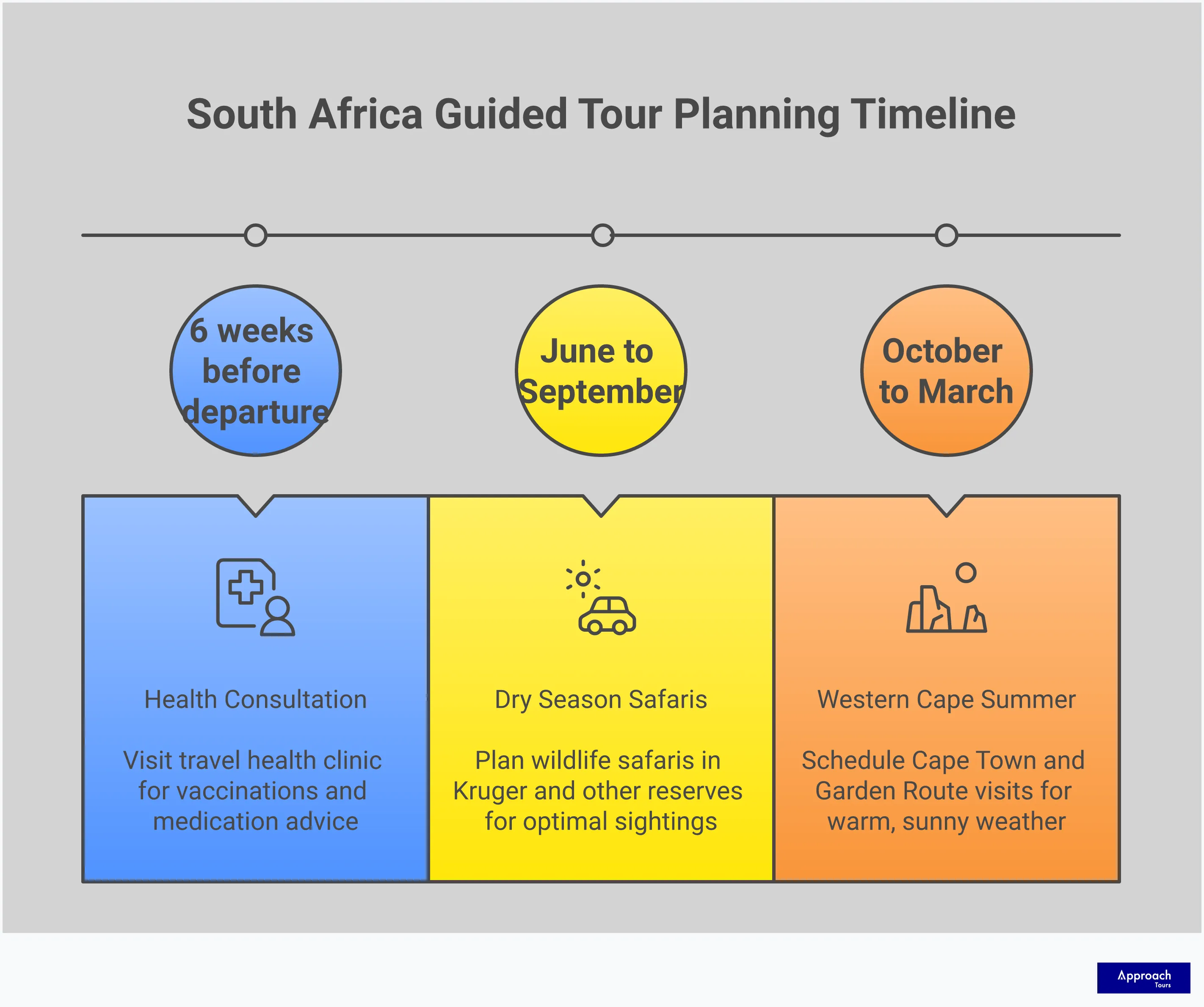 Professional infographic showing South Africa guided tour selection strategies including wildlife safari timing during dry season months, tour operator evaluation criteria focusing on small groups and all-inclusive packages, regional climate optimization for Western Cape and northern regions, cultural immersion activities like township visits and cooking classes, and comprehensive safety preparation including health consultations and guided tour security advantages