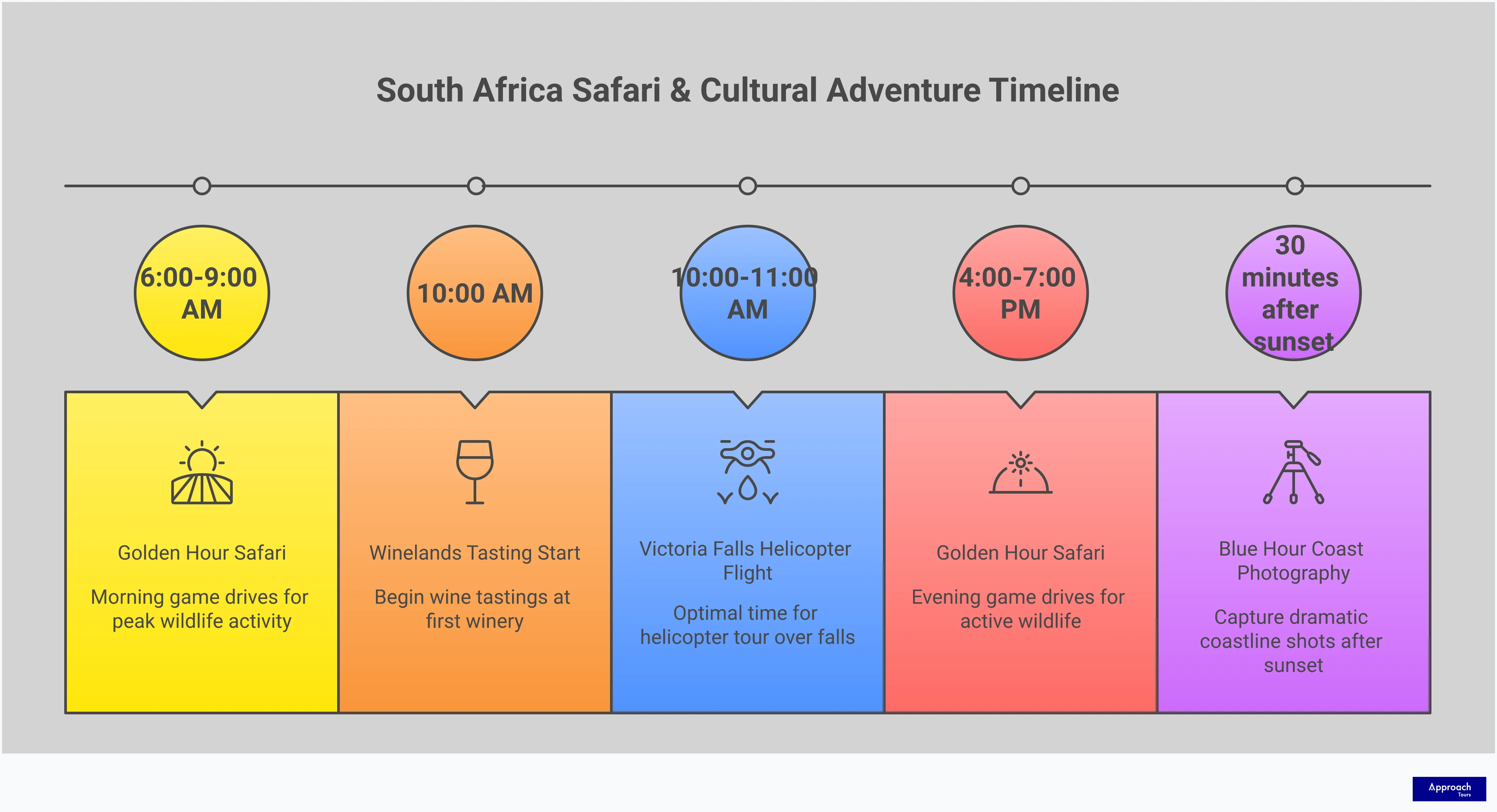 Comprehensive infographic showing South Africa travel planning strategies including safari timing, cultural preparation, photography techniques, Victoria Falls optimization, and wine tasting approaches. Features wildlife silhouettes, landscape imagery, cultural symbols, and practical timing charts for maximizing the Southern Africa adventure experience.