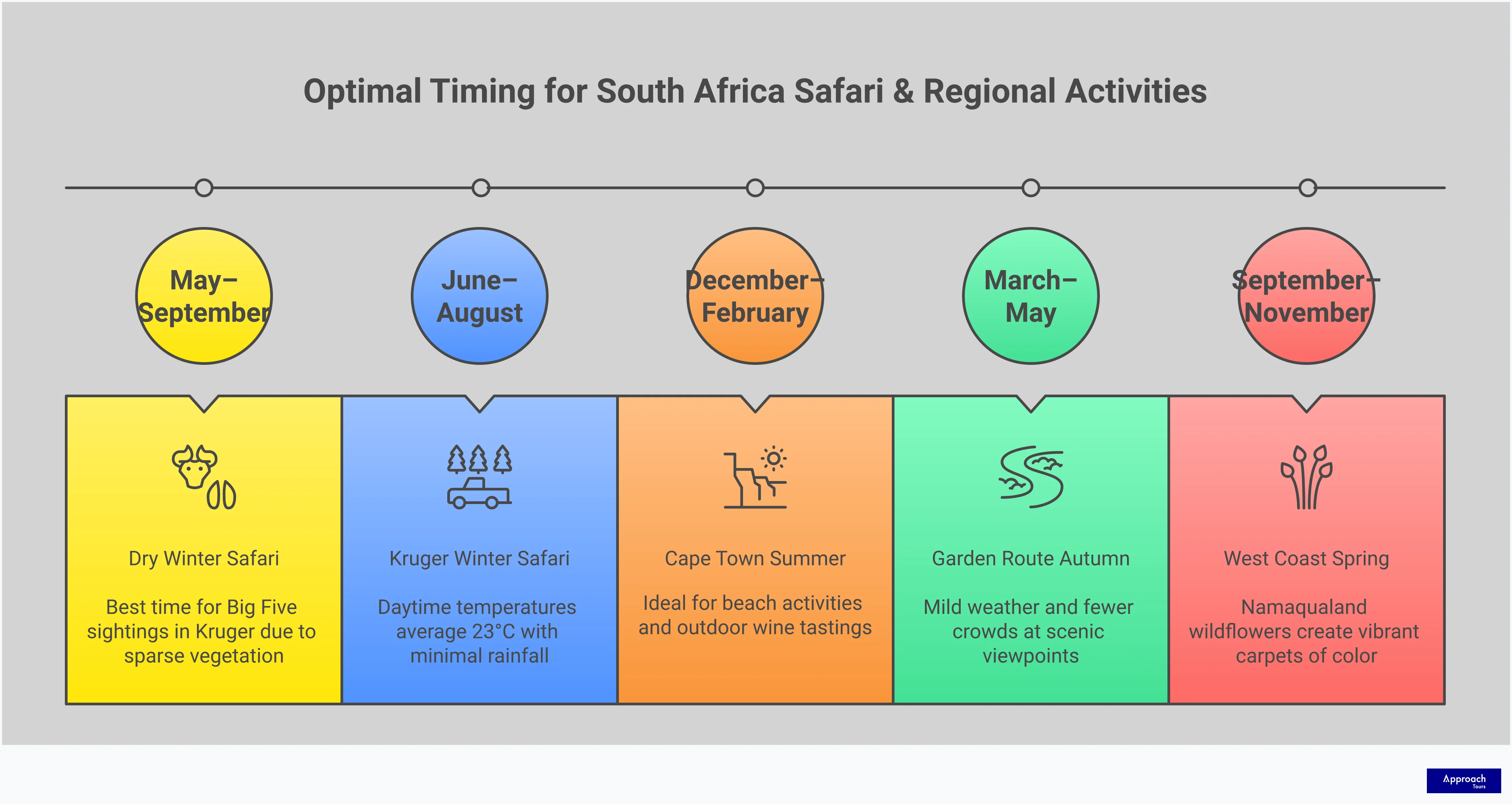 South Africa Safari Planning: Expert Timing & Location Guide Professional infographic displaying South Africa safari planning strategies with sections on optimal timing for wildlife viewing, private reserve advantages, regional climate considerations, all-inclusive tour value assessment, and small group benefits. Features clean layout with wildlife and landscape imagery, timing charts, comparison tables, and actionable planning tips for maximizing safari experiences.