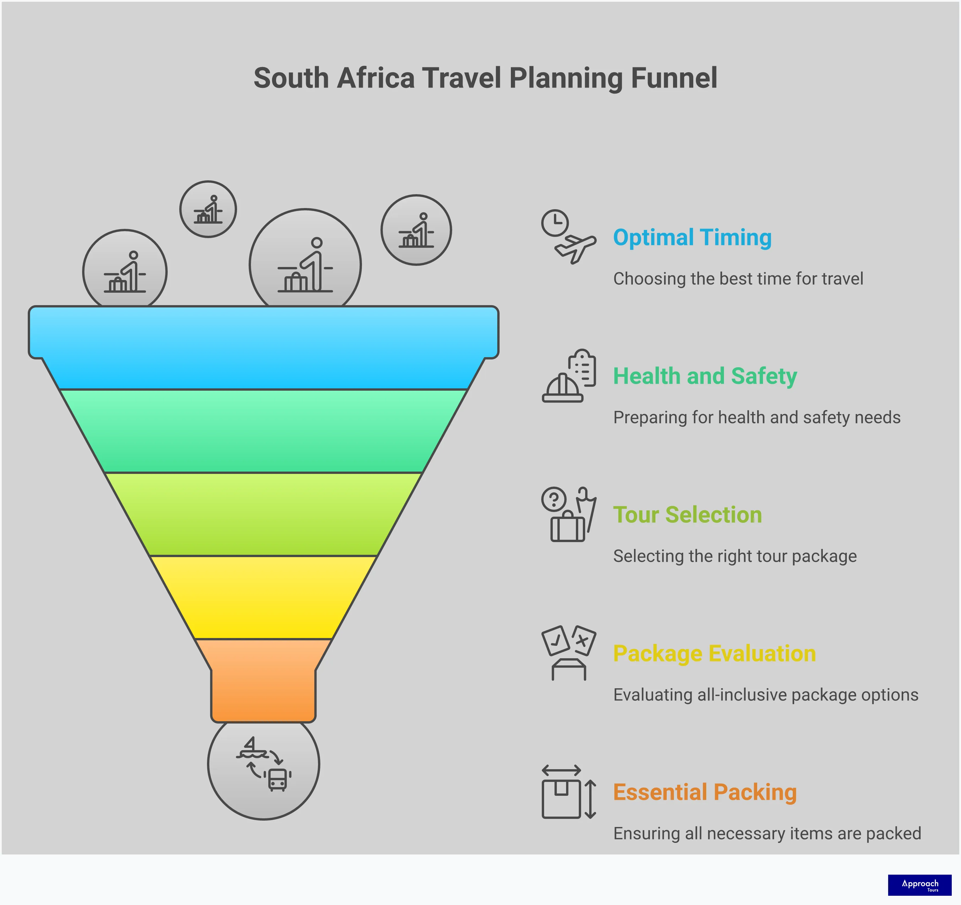 South Africa Senior Travel Planning Guide Comprehensive infographic showing South Africa senior travel planning guide with five main sections covering optimal timing, health preparation, tour selection, package evaluation, and packing essentials. Features professional layout with travel-themed icons, maps of South Africa highlighting key regions, and practical checklists for mature travelers planning their African adventure.