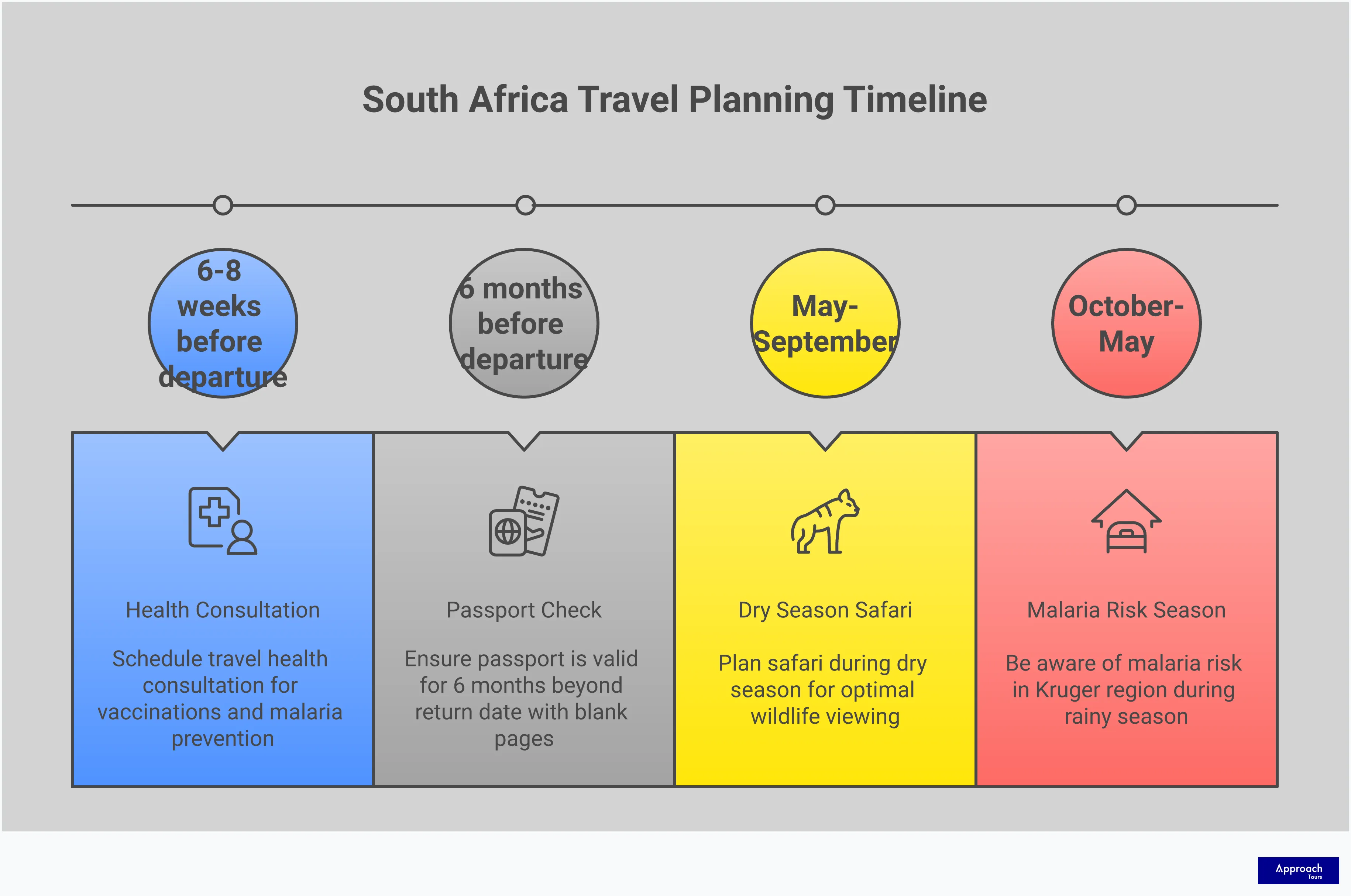 Professional infographic displaying South Africa travel planning strategies with five main sections covering safari timing, tour selection, climate preparation, cultural immersion, and essential documentation. Each section contains specific actionable advice with concrete details, timeframes, and practical tips for maximizing the South African travel experience. The design uses a clean, professional layout with clear headers and bullet points for easy reference.