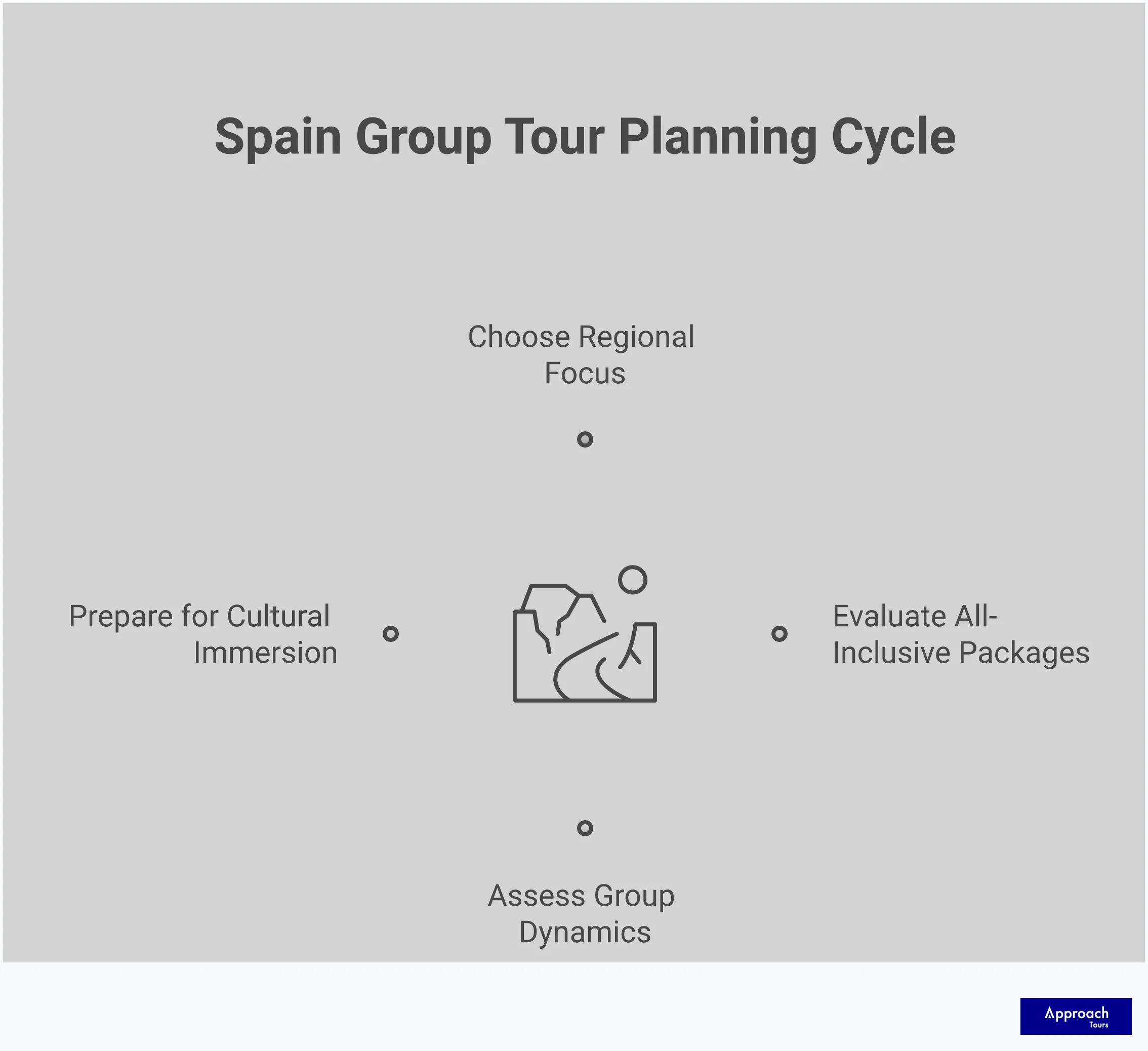 Spain Group Tour Selection: Expert Planning Guide Professional infographic showing Spain group tour planning strategies with four main sections: Regional Focus Strategy Selection featuring maps of Andalusia and Catalonia with key attractions, All-Inclusive Package Evaluation with checklist of covered services, Optimal Group Dynamics Assessment showing ideal group size of 30 travellers, and Cultural Immersion Preparation with Spanish phrases and packing essentials. Each section includes specific statistics and actionable recommendations for tour selection and preparation.