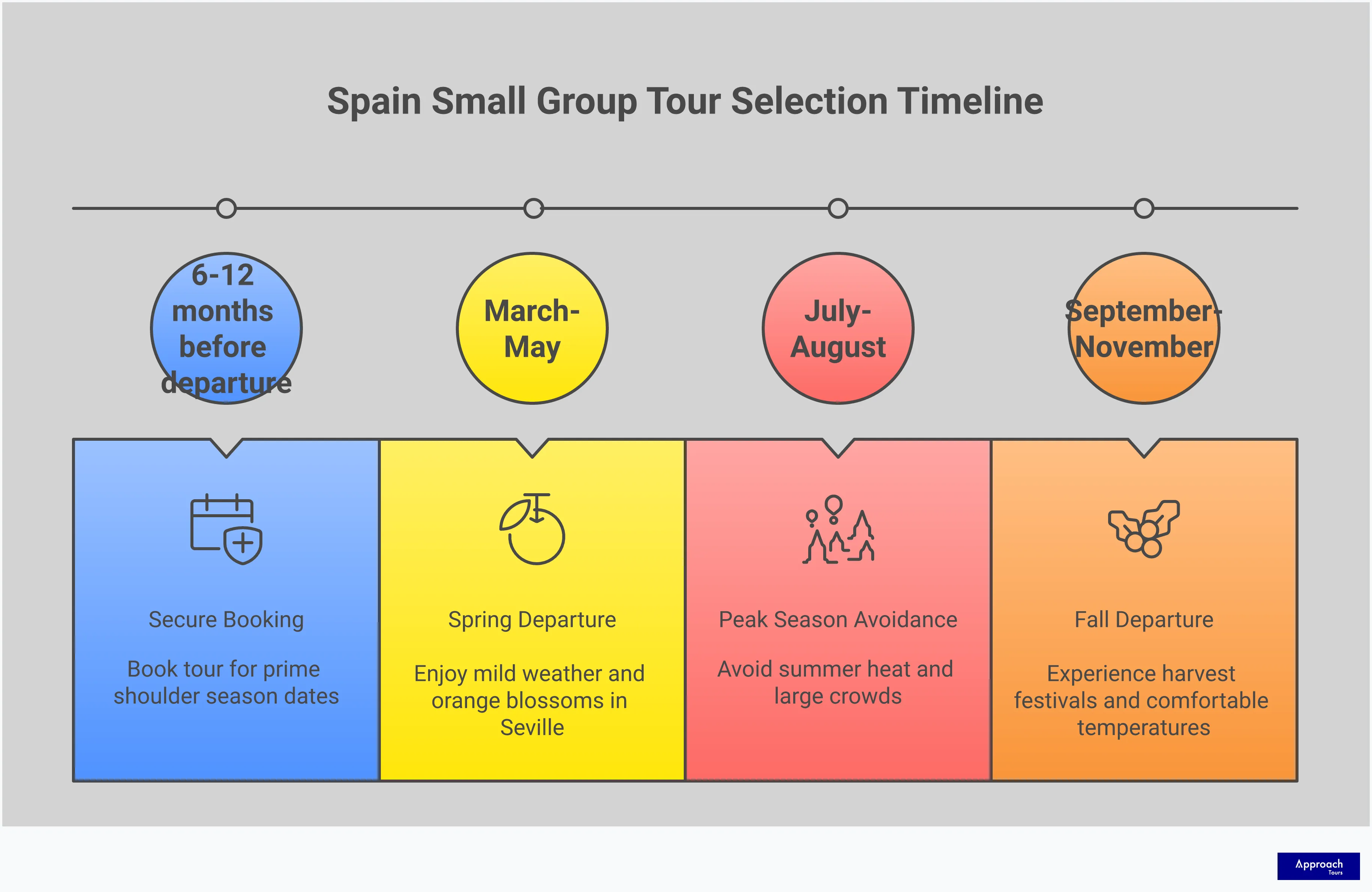 Professional infographic guide for selecting Spain small group tours, featuring five key sections with specific strategies for verifying group sizes, understanding package inclusions, prioritizing cultural activities, optimizing travel timing, and researching accommodation quality. Each section includes concrete details, specific examples, and actionable advice for travelers seeking authentic Spanish experiences through intimate group travel.