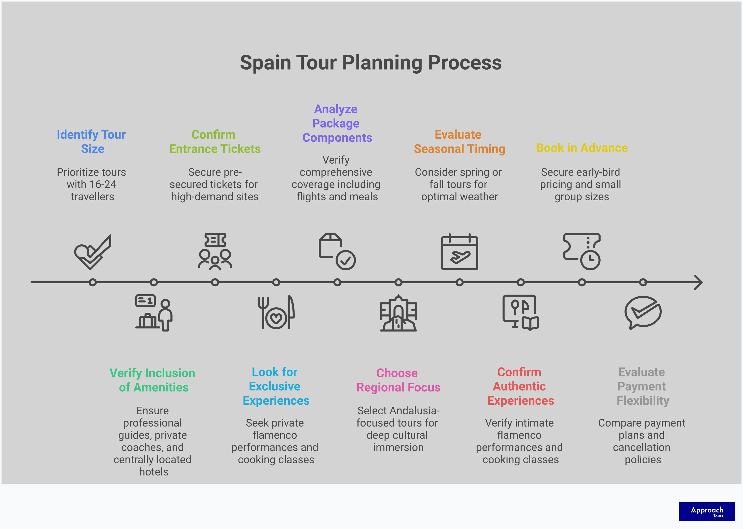 Professional infographic displaying Spain tour selection framework with five main sections covering small group evaluation criteria, all-inclusive package analysis, regional focus strategies, authentic experience verification, and booking optimization techniques. Each section contains detailed bullet points with specific metrics, venue examples, and actionable steps for choosing quality Spanish cultural tours. Design uses clean typography with Spanish-inspired color accents and organized layout suitable for travel planning reference.