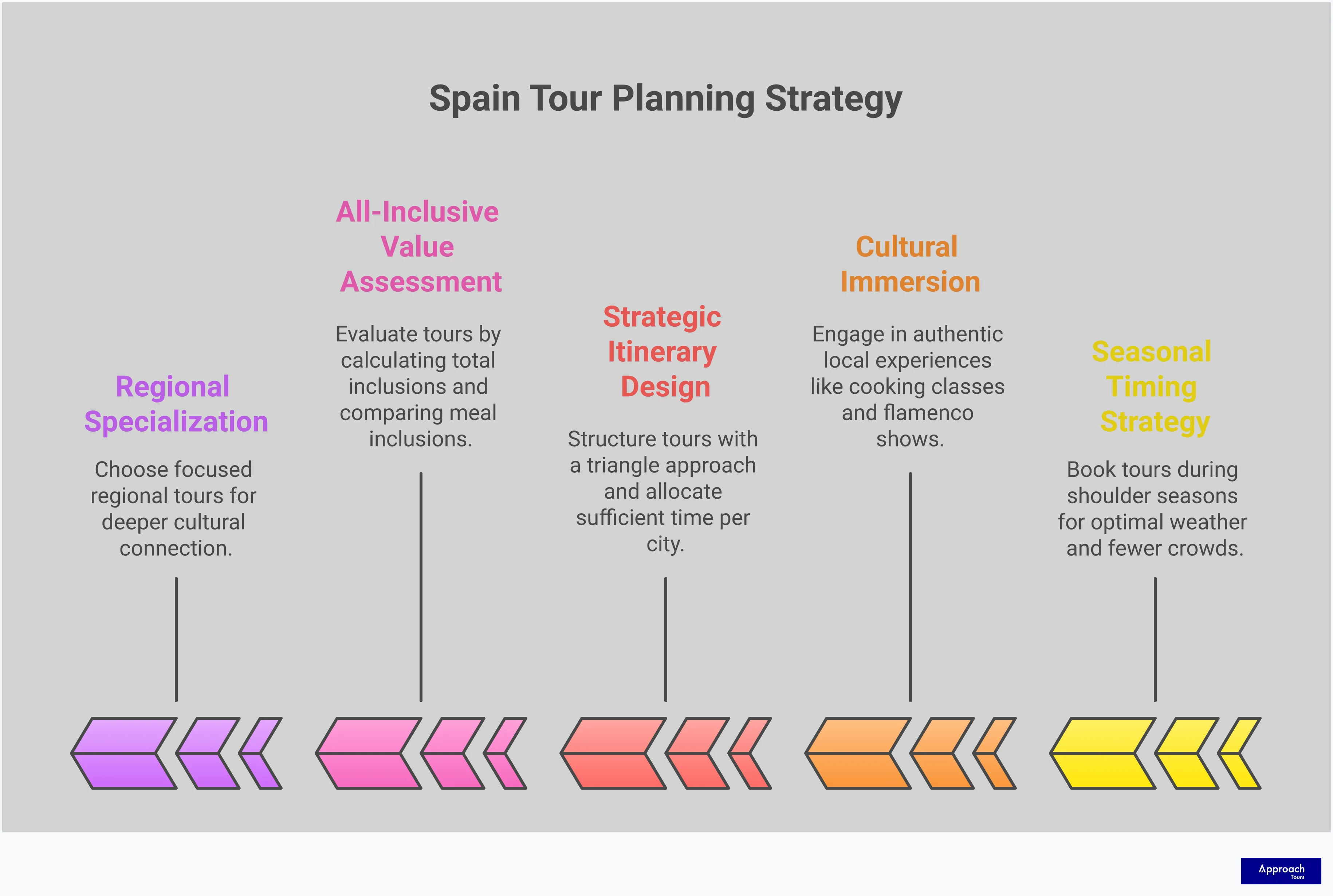 Spain Tour Planning: Expert Strategies for Maximum Value Professional infographic displaying Spain tour planning strategies with five main sections covering seasonal timing, cultural immersion, itinerary design, value assessment, and regional specialization. Each section contains detailed implementation advice with specific examples, timeframes, and measurable benefits. The design uses clean typography and organized layouts to present expert-level travel planning insights for maximizing Spanish tour experiences.