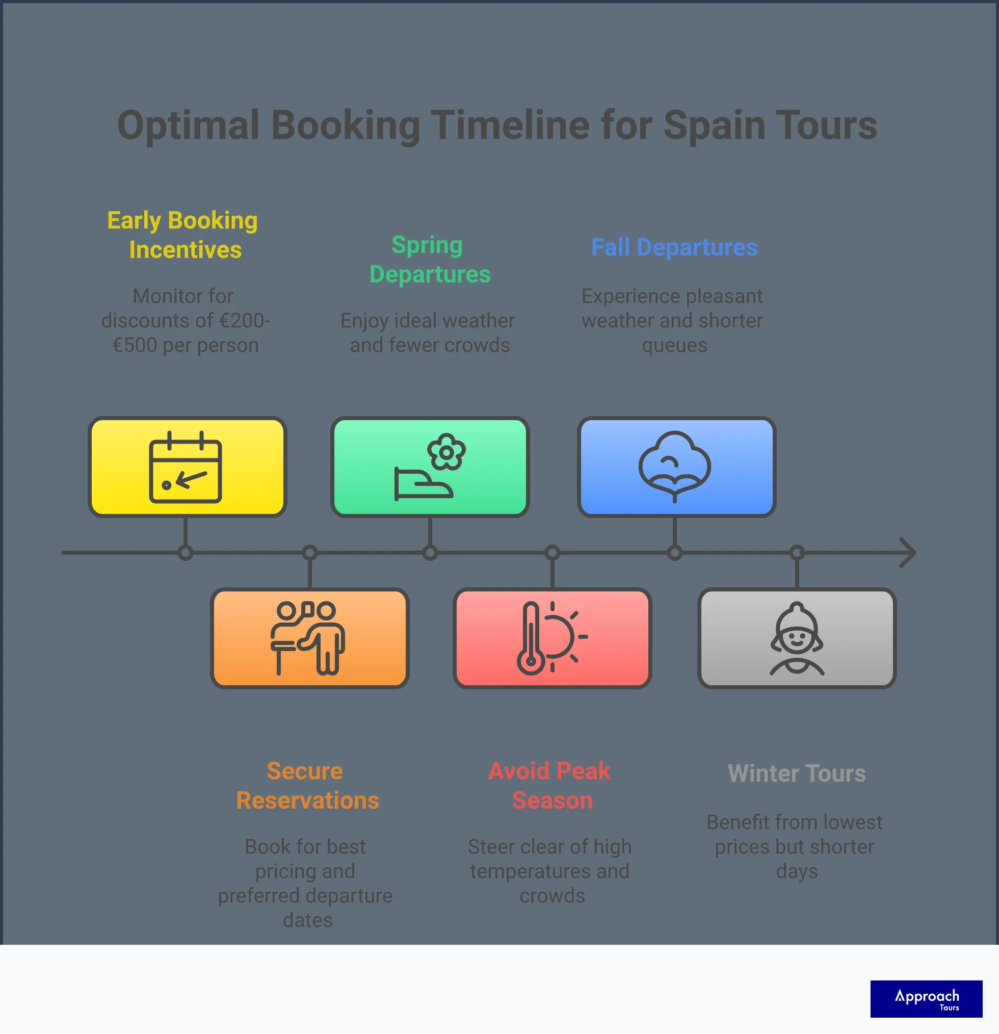 Professional infographic showing Spain tour selection guide with five main sections: Tour Style Assessment Framework featuring cultural depth evaluation criteria, Inclusion Analysis Checklist with premium tour components, Optimal Booking Timeline Strategy showing seasonal advantages, Group Size Impact Assessment highlighting small group benefits, and Regional Depth versus Multi-City Coverage comparing focused versus overview approaches. Each section contains specific metrics, timeframes, and actionable recommendations for selecting the ideal Spanish tour experience.