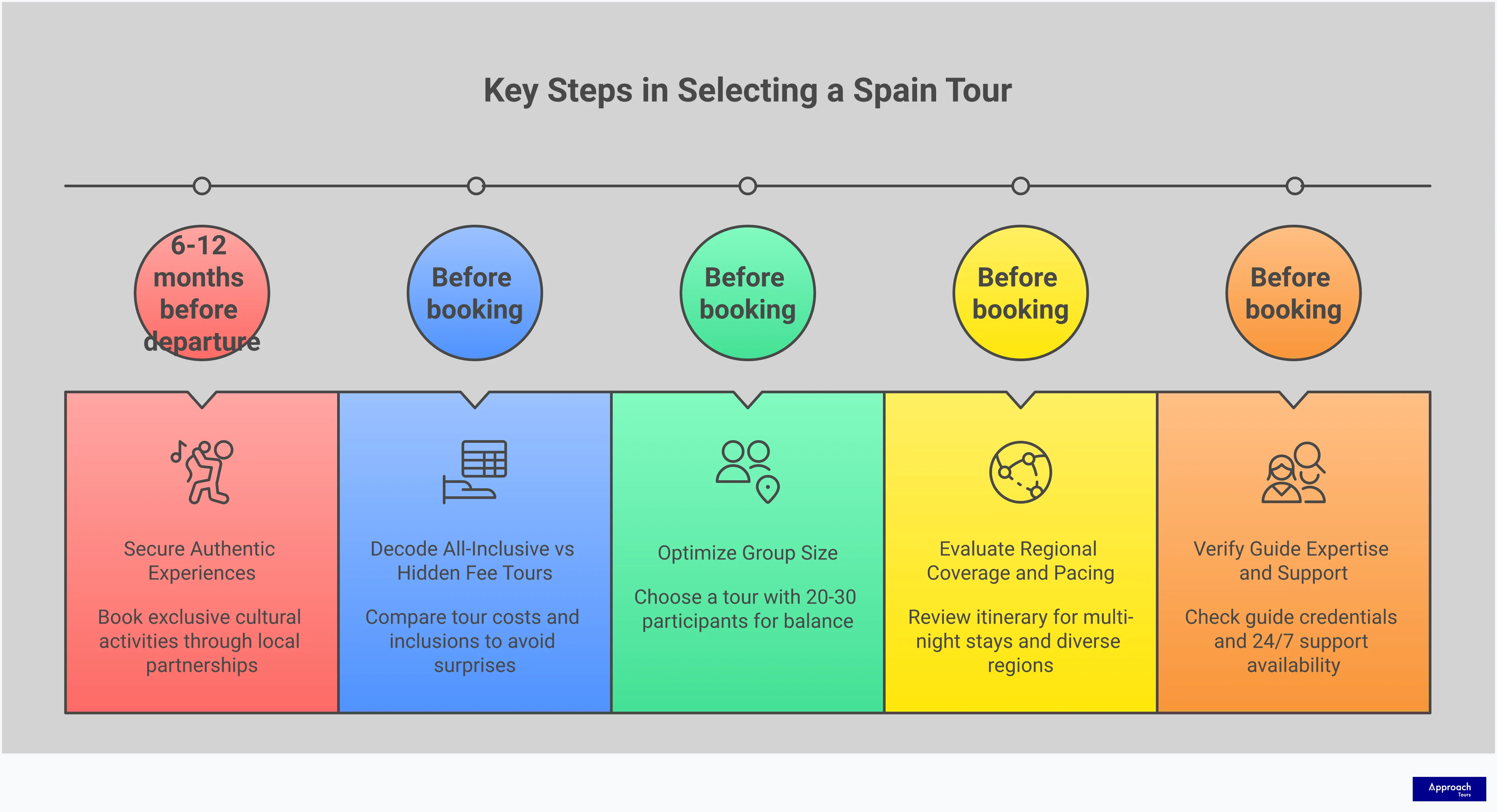 Professional infographic guide for selecting Spain tours, featuring five detailed sections covering cost analysis, authentic experiences, group sizing, regional coverage, and guide expertise. Each section provides specific actionable steps with concrete examples and metrics for evaluating tour operators. The design uses clean typography and organized layouts to present complex travel planning information in an accessible format for potential Spain travelers.