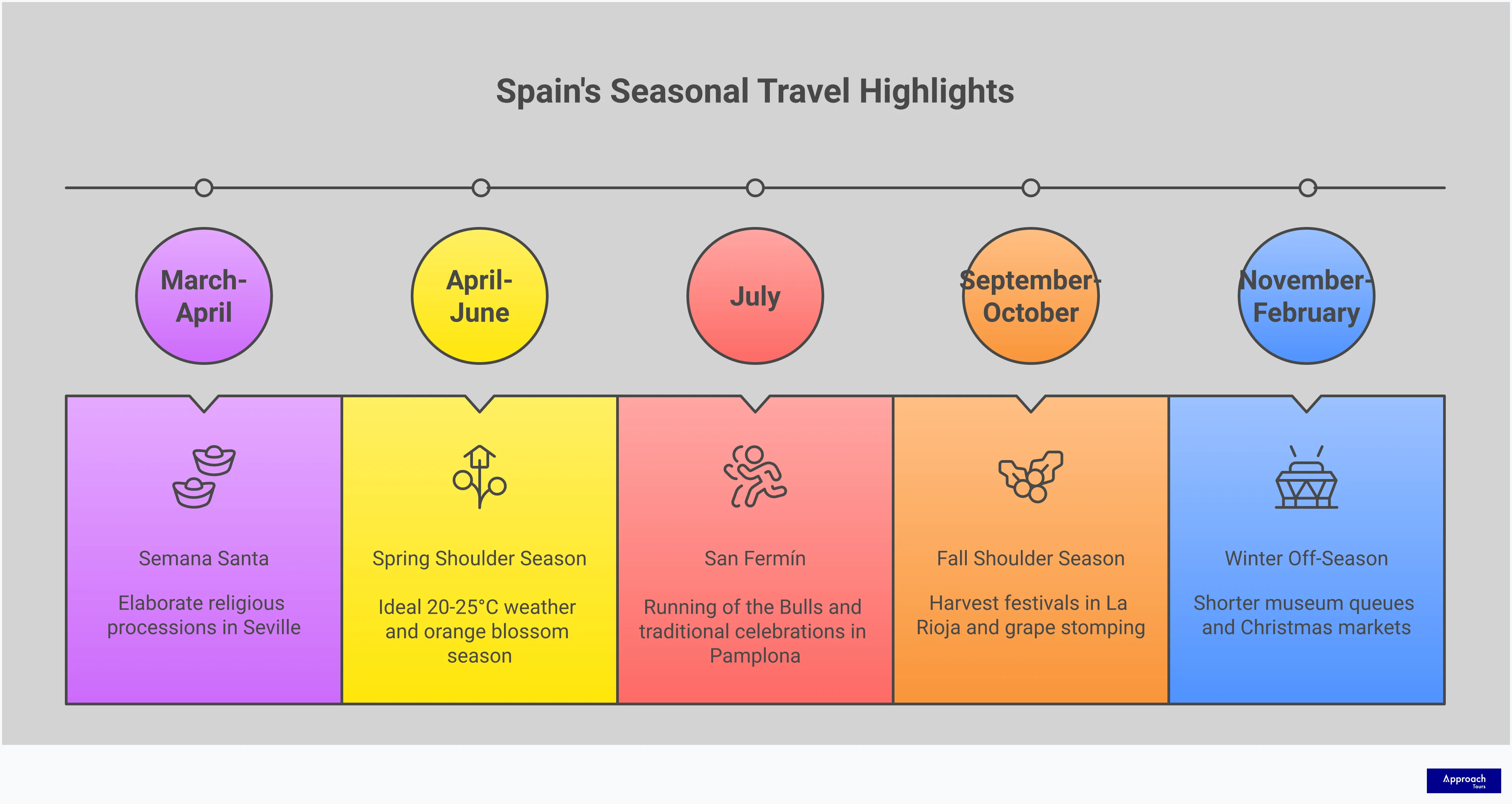 Spain Travel Timing: Match Your Season to Your Style Infographic showing Spain's seasonal travel advantages with four main sections: shoulder season benefits with temperature ranges and crowd reduction percentages, regional climate packing guide showing three distinct weather zones, festival timing calendar with major celebrations and booking timelines, and off-season cultural advantages highlighting reduced queues and authentic local experiences. Visual elements include weather icons, clothing illustrations, festival imagery, and museum/cultural site representations across Spain's diverse regions.