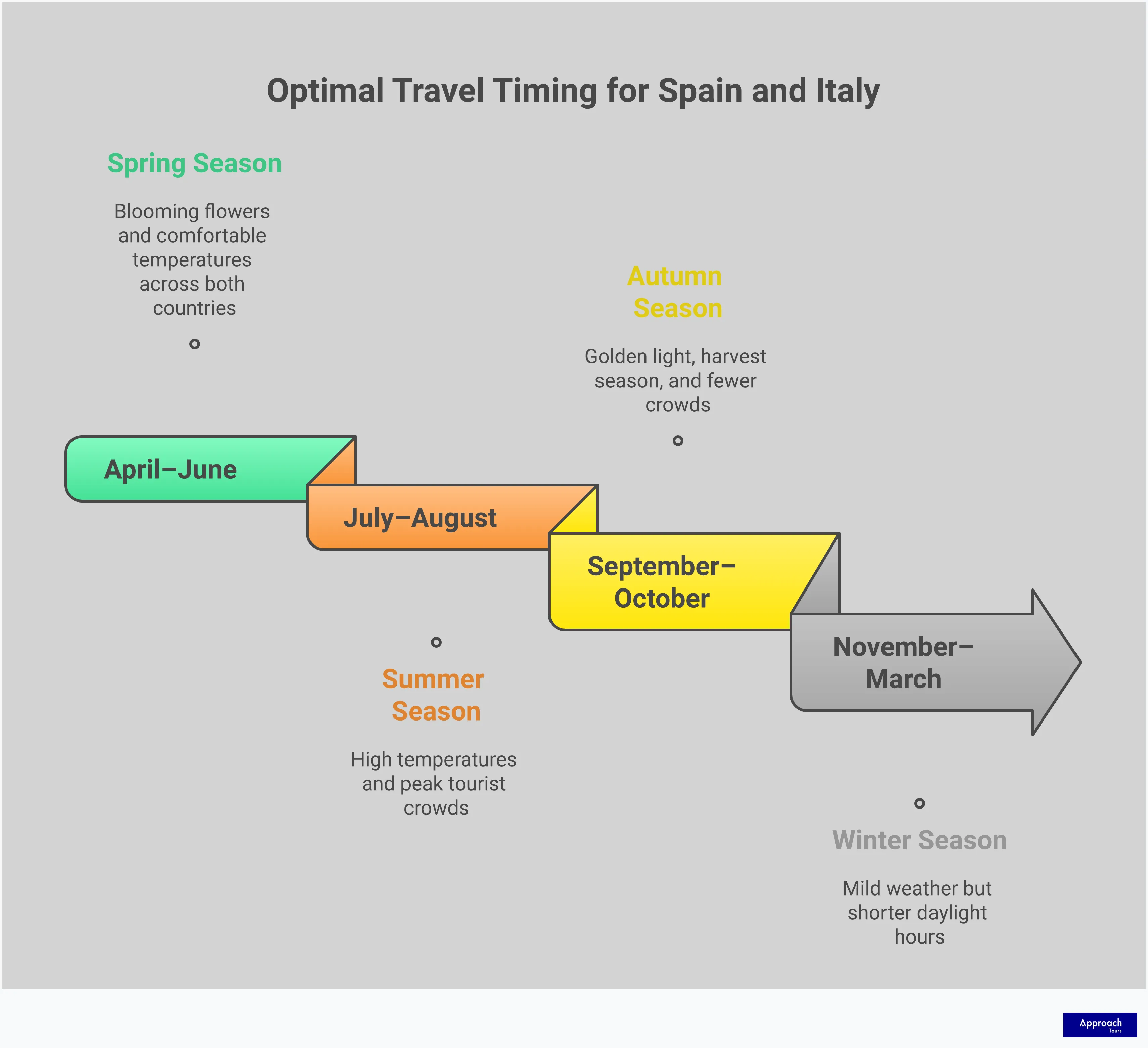 Comprehensive comparison infographic showing Spain versus Italy travel options, featuring cultural experiences from Renaissance art to Moorish architecture, dining differences between tapas culture and multi-course meals, coastal contrasts between dramatic cliffs and sandy beaches, transportation networks with high-speed trains, and optimal travel timing during shoulder seasons for best weather and fewer crowds.