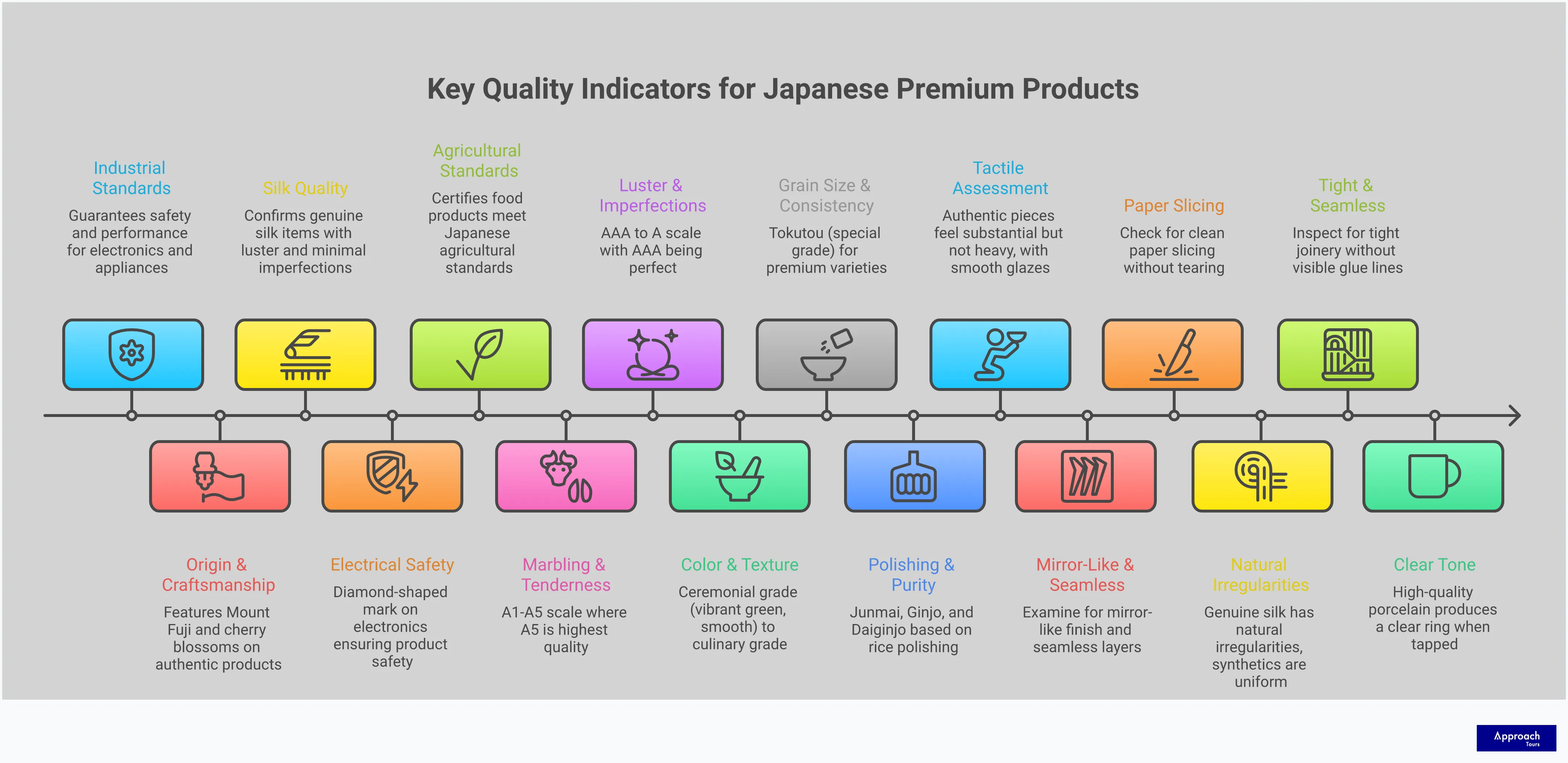 Infographic showing how to identify authentic Japan Premium quality products through official certifications, grading systems, hands-on testing techniques, and trusted shopping locations. Features visual examples of quality marks, grading scales, and assessment methods for ceramics, textiles, food, and crafts.