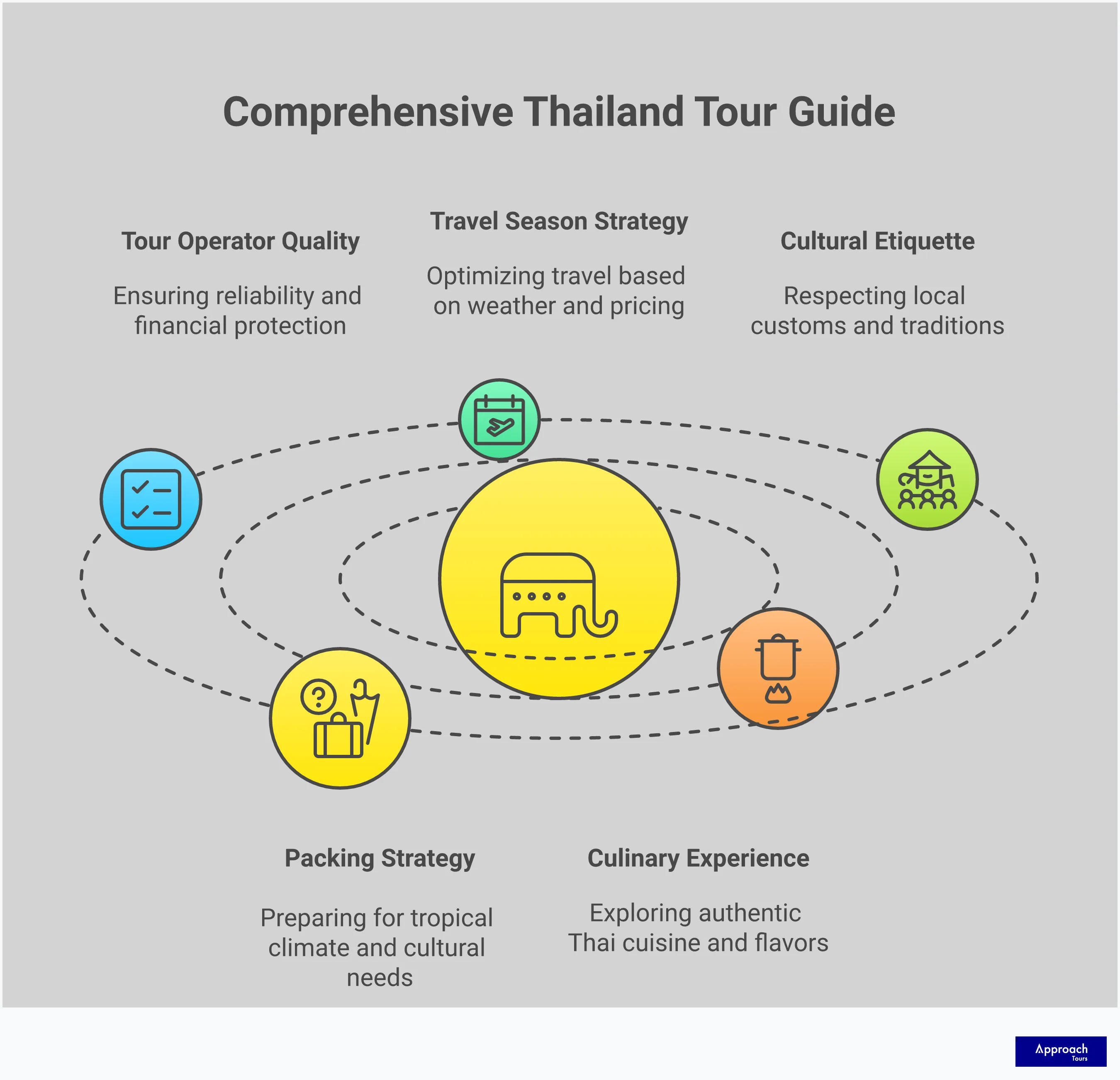 Comprehensive infographic guide for planning Thailand group tours, featuring five detailed sections covering tour operator selection, seasonal travel timing, cultural etiquette, packing essentials, and culinary experiences. Each section includes specific tips, numbers, and actionable advice for travelers seeking authentic Thai experiences through guided tours.