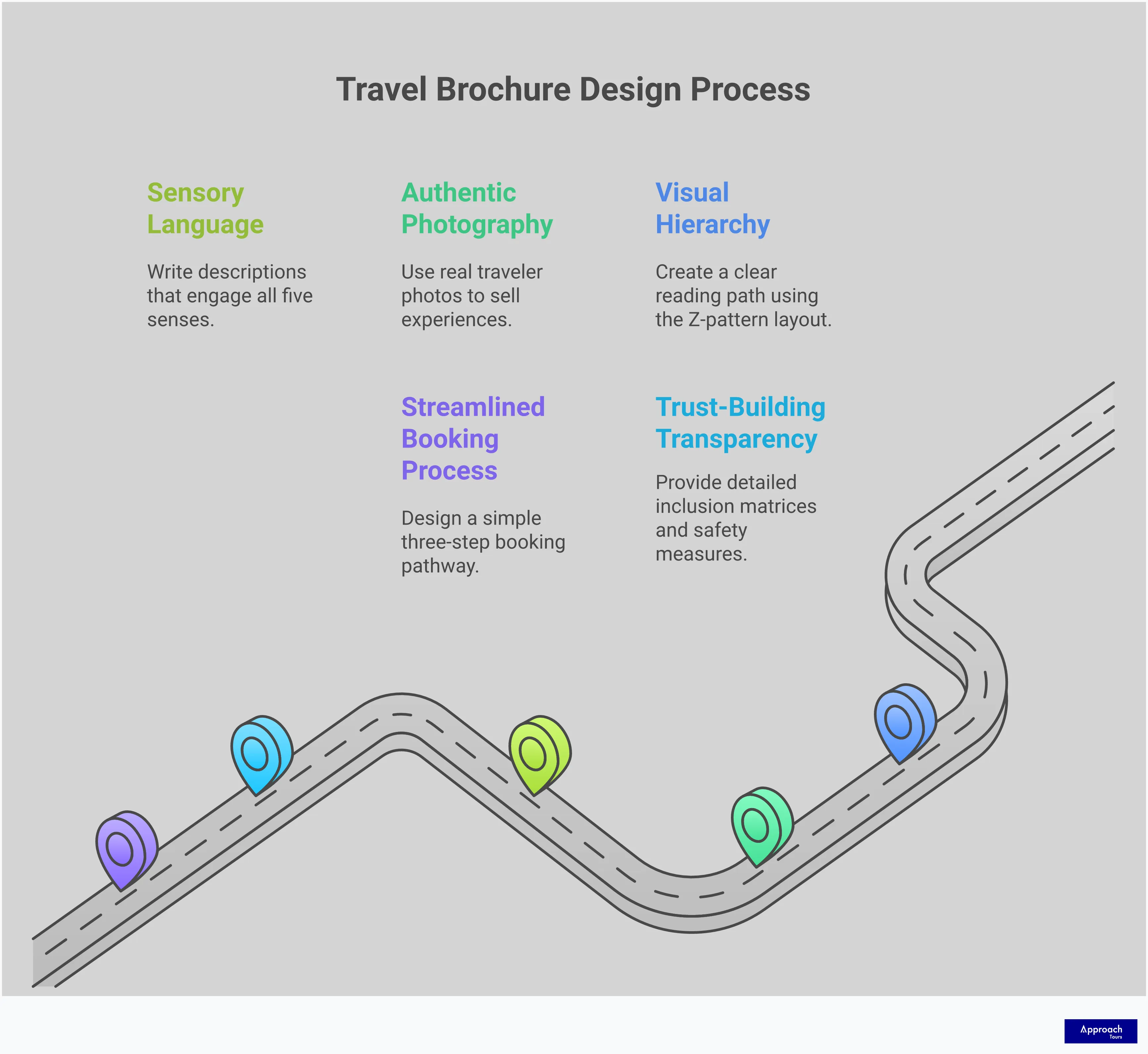 Travel Brochure Design That Converts Browsers to Bookers Professional infographic showing travel brochure design best practices including visual hierarchy with Z-pattern layout, authentic photography guidelines, sensory language techniques, transparency framework for building trust, and streamlined booking process design. Features clean typography, travel-themed icons, and step-by-step visual guides for creating compelling marketing materials that convert browsers into bookers.