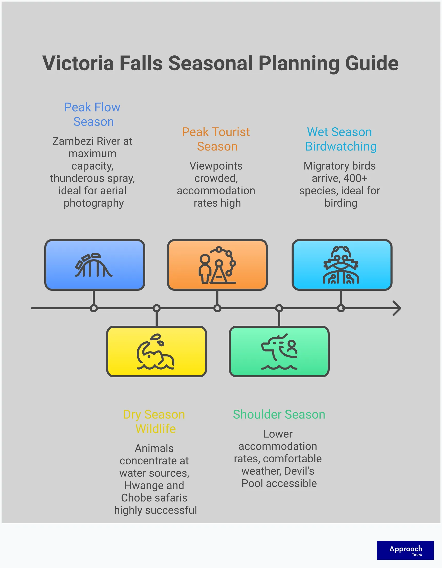 Victoria Falls Seasonal Planning Guide Comprehensive seasonal planning guide for Victoria Falls showing optimal timing for photography, adventure activities, wildlife viewing, budget considerations, and essential preparation tips. Features specific months, gear recommendations, and practical advice for experiencing the Zambezi River's annual cycle at Africa's most spectacular waterfall destination.