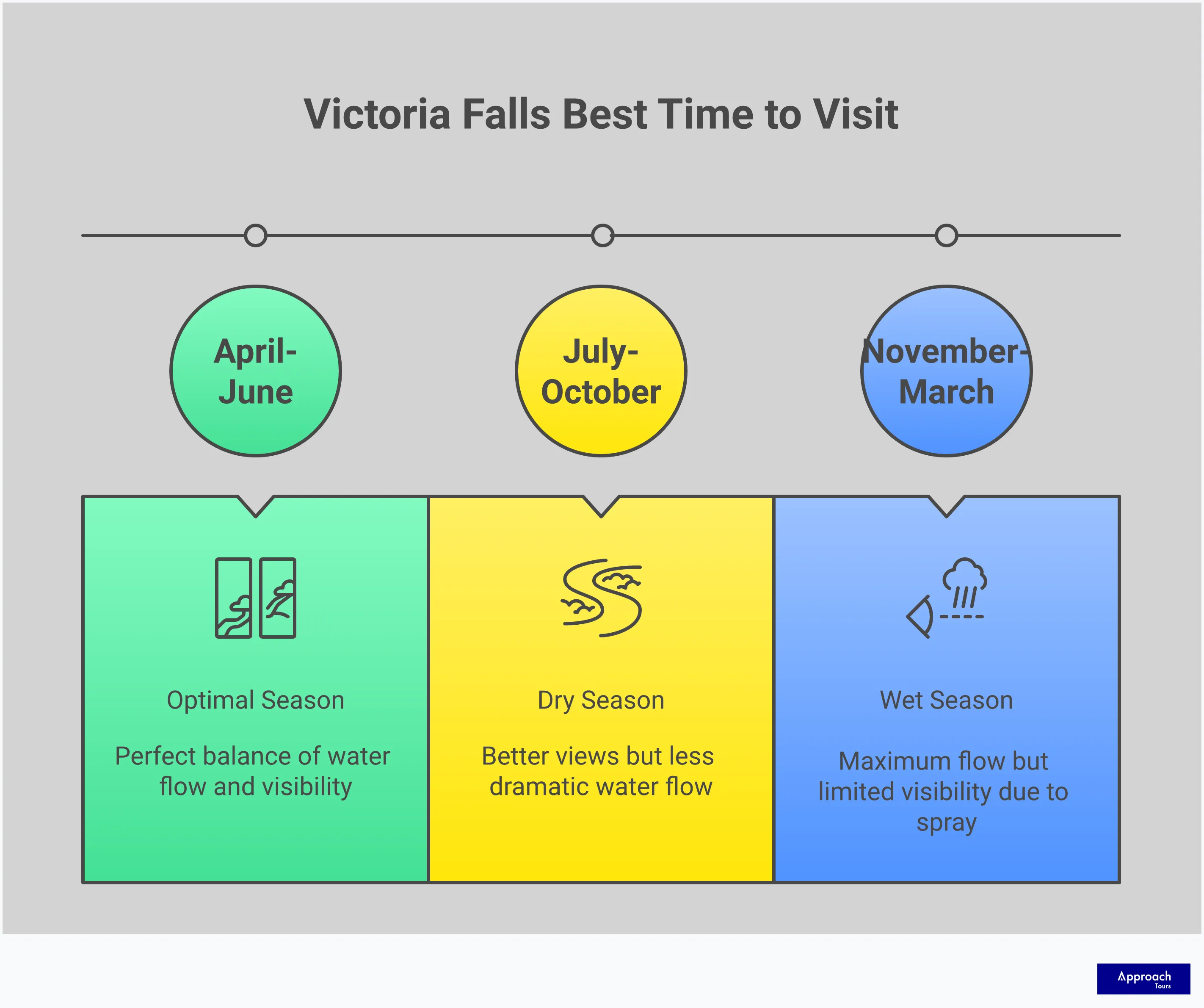 Professional travel infographic showing Victoria Falls planning guide for South African travelers, featuring sections on transportation options with flight routes, seasonal timing charts, activity highlights with scenic imagery, and accommodation pricing tiers with budget breakdowns