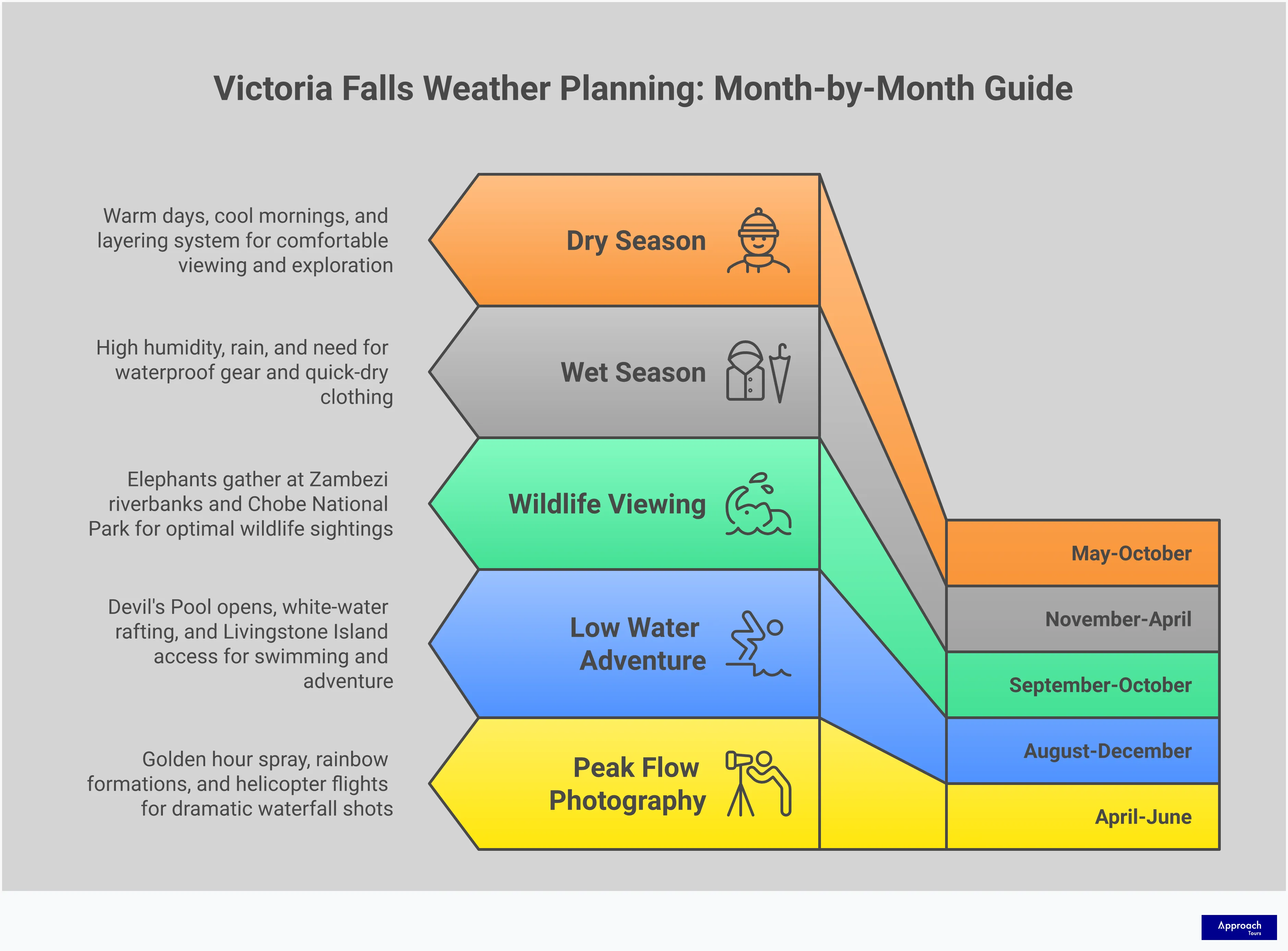A comprehensive month-by-month weather planning guide for Victoria Falls showing optimal timing for photography during peak flow season (April-June), adventure activities during low water periods (August-December), wildlife viewing opportunities when animals concentrate along the Zambezi (September-October), and weather-specific packing strategies for both wet and dry seasons. The infographic includes specific technical details like camera settings, water flow measurements, wildlife statistics, and gear specifications to help travelers plan their perfect Victoria Falls experience based on seasonal conditions.
