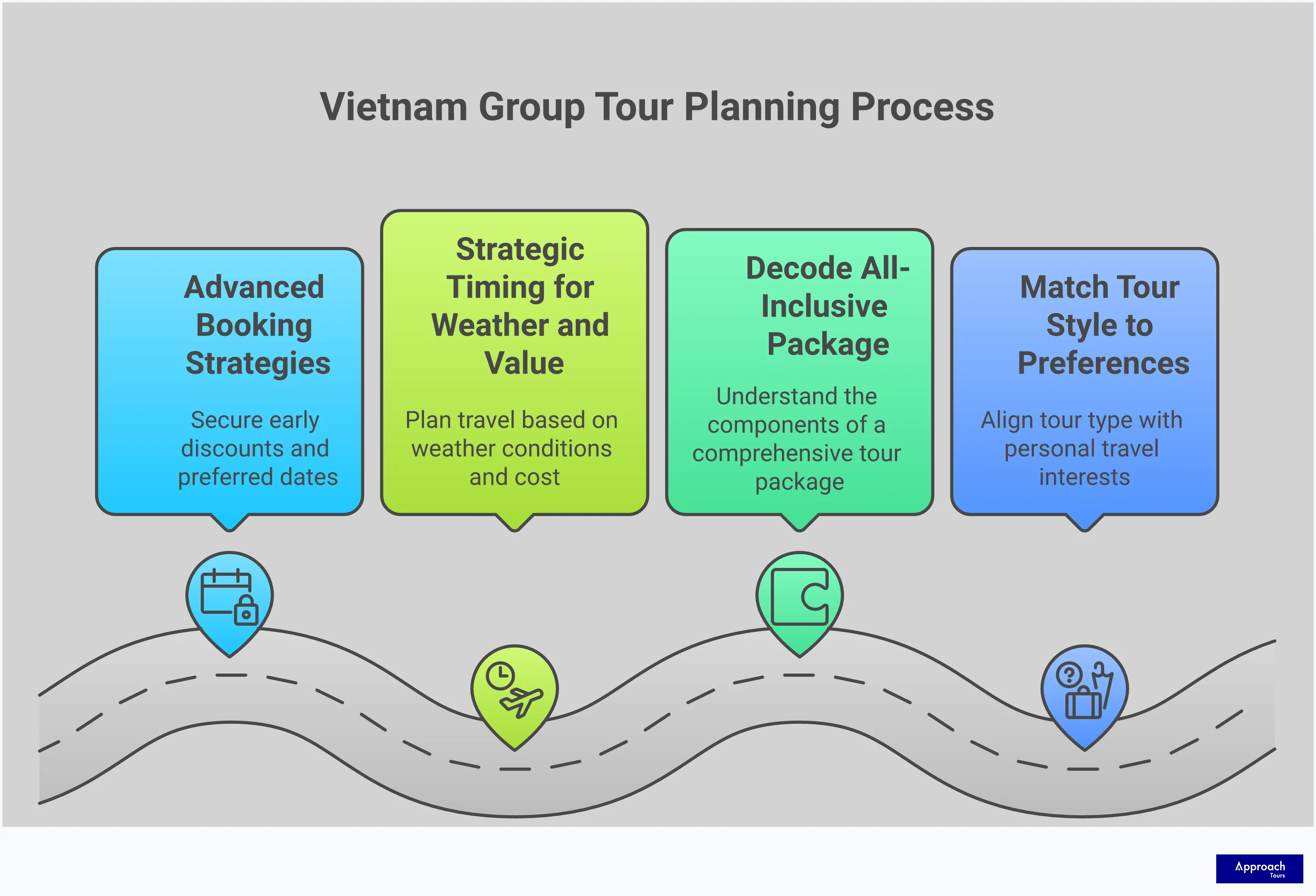 Professional infographic showing Vietnam group tour planning strategies with four main sections covering tour style matching, all-inclusive package evaluation, optimal timing considerations, and advanced booking tactics. Features clean layout with actionable insights for selecting the perfect Vietnamese adventure including specific timeframes, percentage savings, and concrete planning steps.