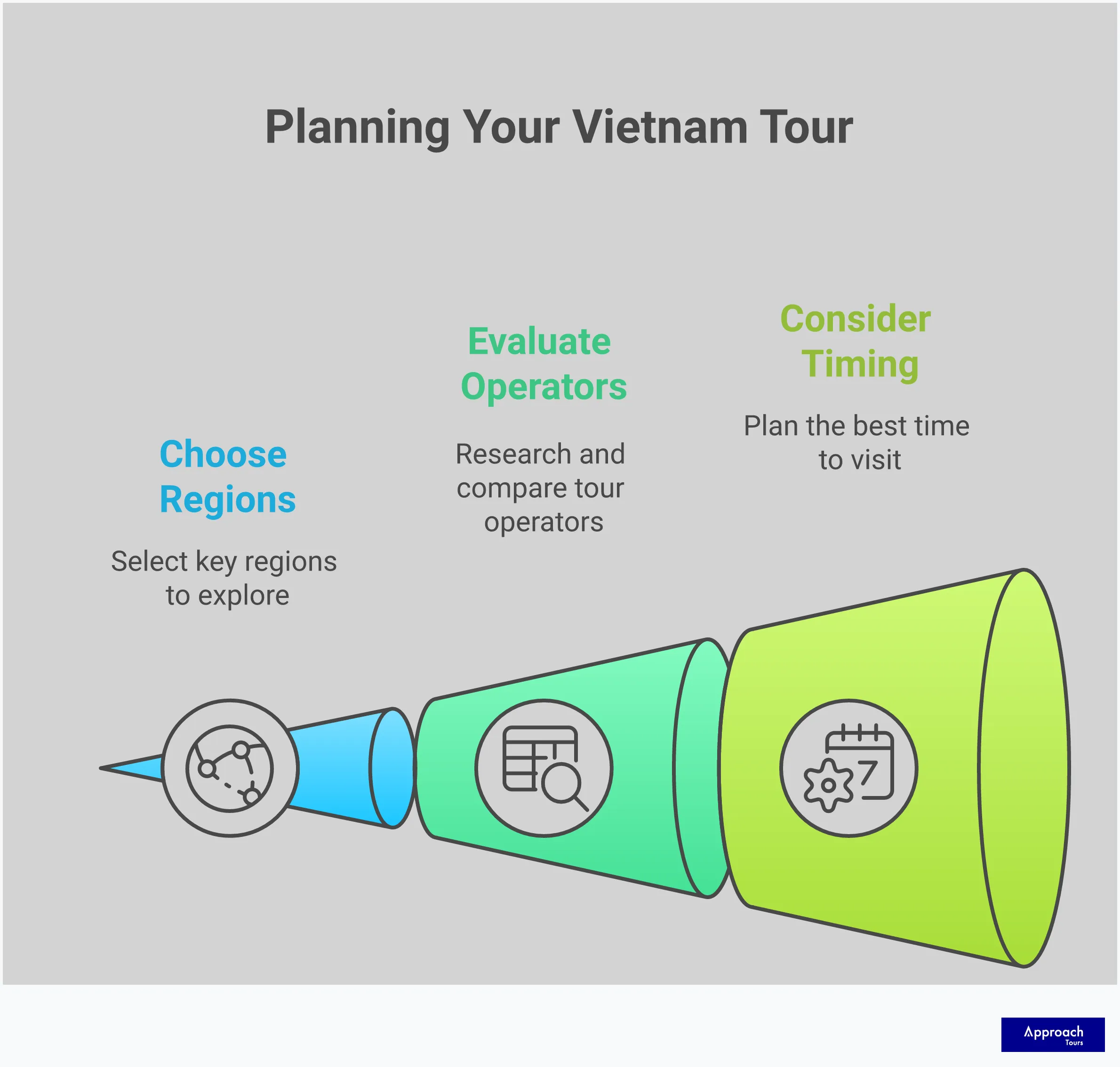 Vietnam Tours: Your Perfect Adventure Guide Infographic guide for selecting Vietnam tours, featuring four main sections: defining travel style with icons for luxury and budget options, choosing regions with a map highlighting Ha Long Bay, Hoi An, and Mekong Delta, evaluating tour operators with review stars and checklist items, and timing considerations with seasonal weather icons and calendar elements. The design uses vibrant colors reflecting Vietnamese culture with traditional motifs.