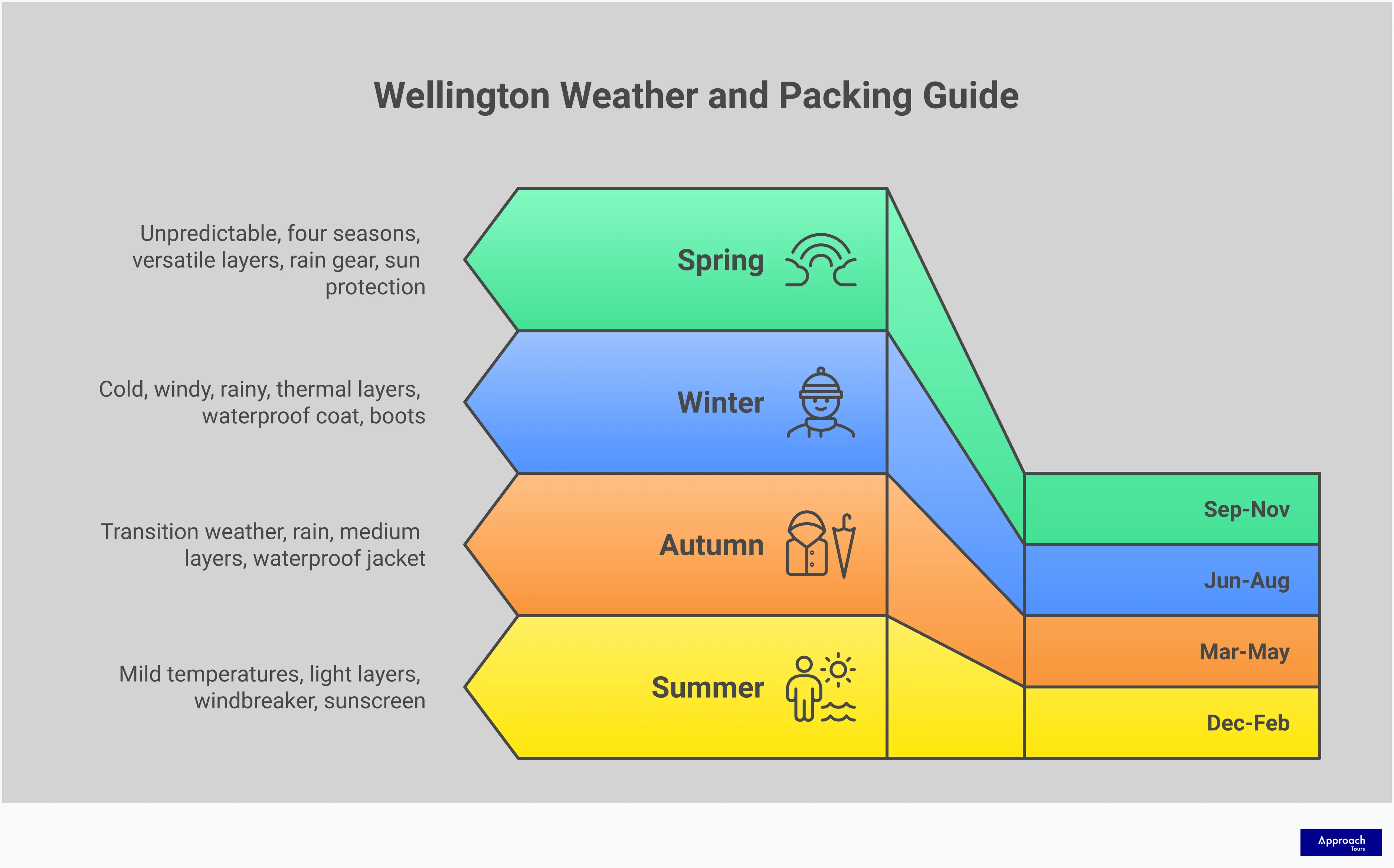 Infographic showing Wellington's seasonal weather patterns and packing recommendations. Features four sections covering summer through spring, with temperature ranges, weather conditions, and specific clothing recommendations for each season. Includes tips for dealing with Wellington's notorious winds and unpredictable climate changes.