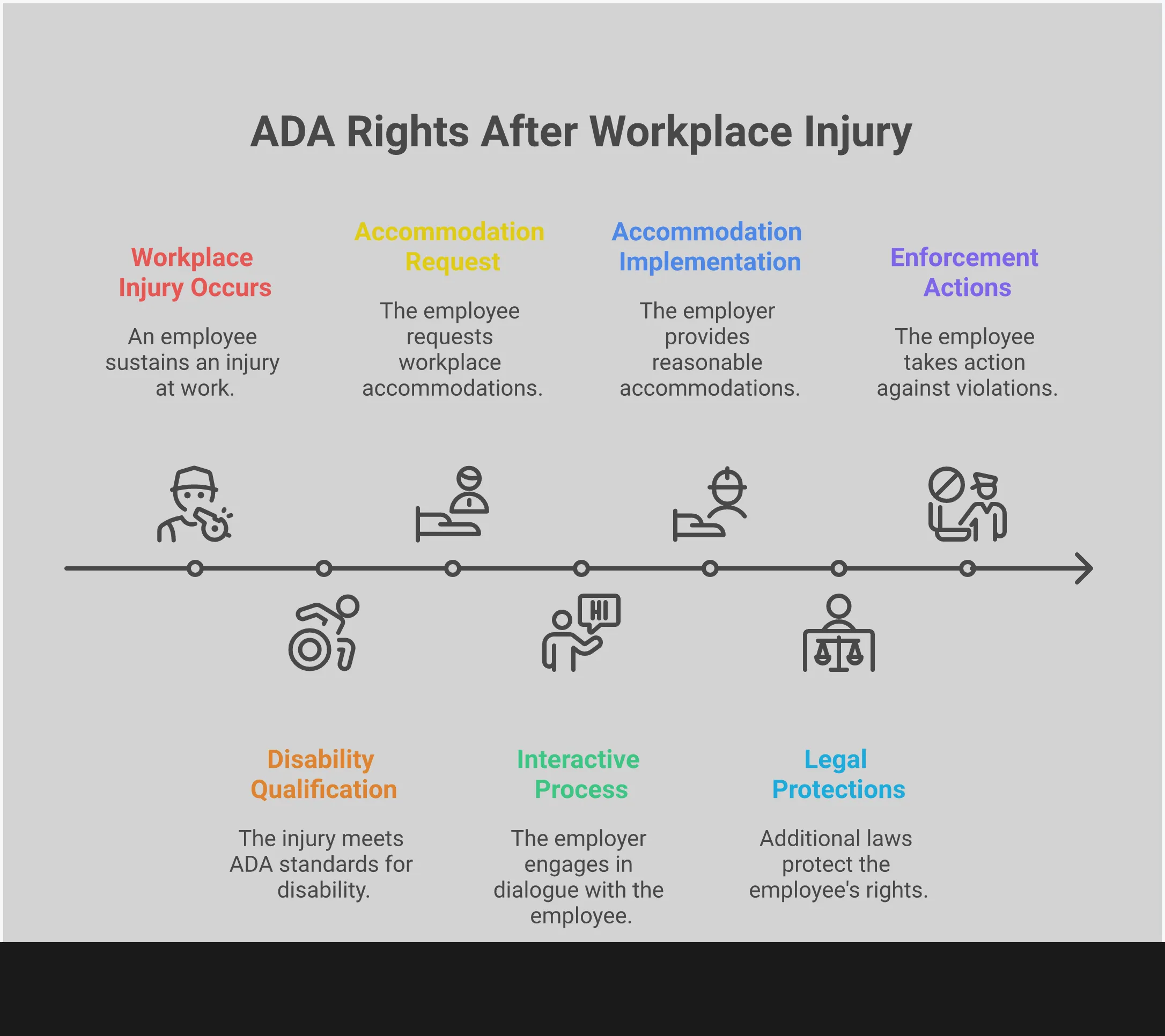 ADA Rights After Workplace Injury: Your Protection Guide Professional infographic detailing ADA rights for injured workers, showing qualification criteria, employer requirements, accommodation examples, additional legal protections, and enforcement options. Features clean layout with sections covering disability standards, interactive process requirements, reasonable accommodations, overlapping legal protections, and violation remedies. Includes specific examples like EEOC filing procedures, FMLA protections, and documentation requirements for workplace injury accommodations.