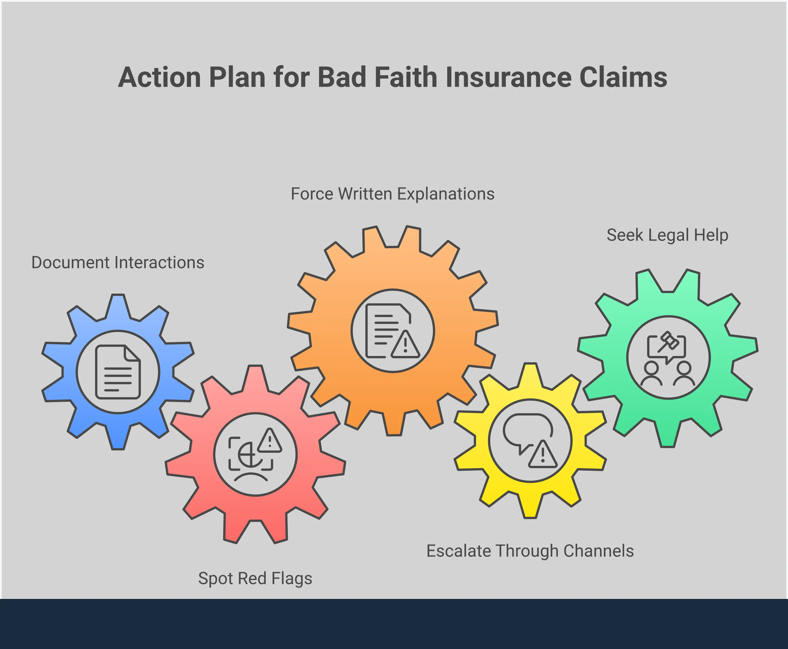 Comprehensive infographic showing a five-step action plan for dealing with bad faith insurance practices. The design features professional icons and clear sections covering documentation strategies, red flag identification, written communication tactics, escalation procedures, and legal consultation guidance. Each section includes specific examples and actionable steps with concrete timelines and tools.