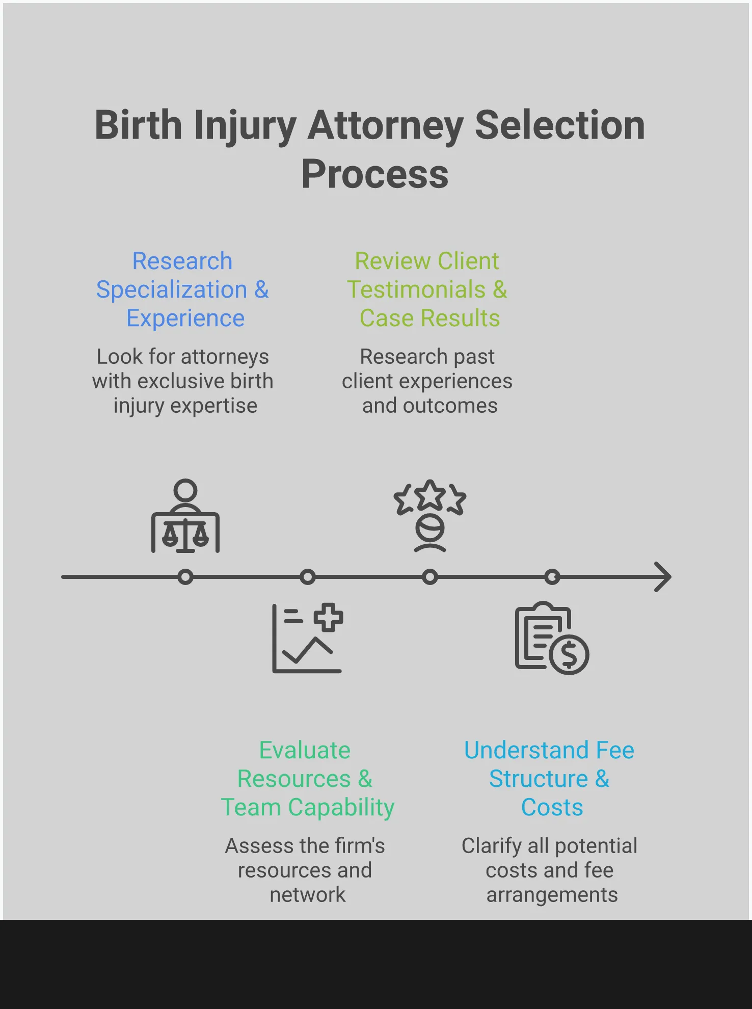 Birth Injury Attorney: Essential Steps for Families Professional infographic showing four essential steps for selecting a birth injury attorney: researching specialization and experience, evaluating firm resources and team capability, reviewing client testimonials and case results, and understanding fee structures and costs. Each section includes detailed guidance for families navigating this important decision.