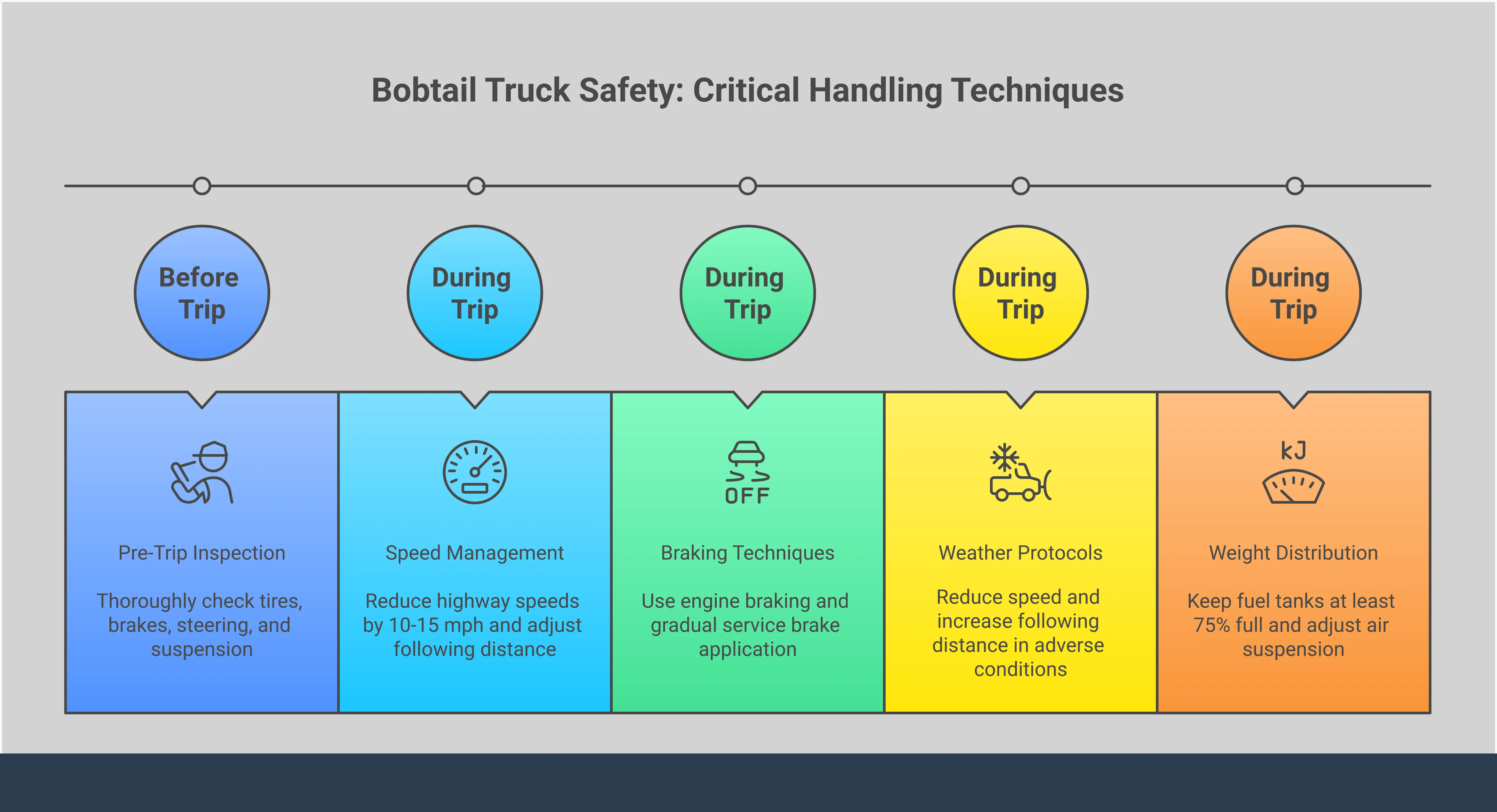 Bobtail Truck Safety: Critical Handling Techniques Professional infographic showing bobtail truck safety techniques including stopping distances, weight distribution diagrams, weather protocols, and inspection checklists. Features technical illustrations of semi-truck tractors without trailers, brake system diagrams, and safety statistics with clear visual hierarchy and professional color scheme.