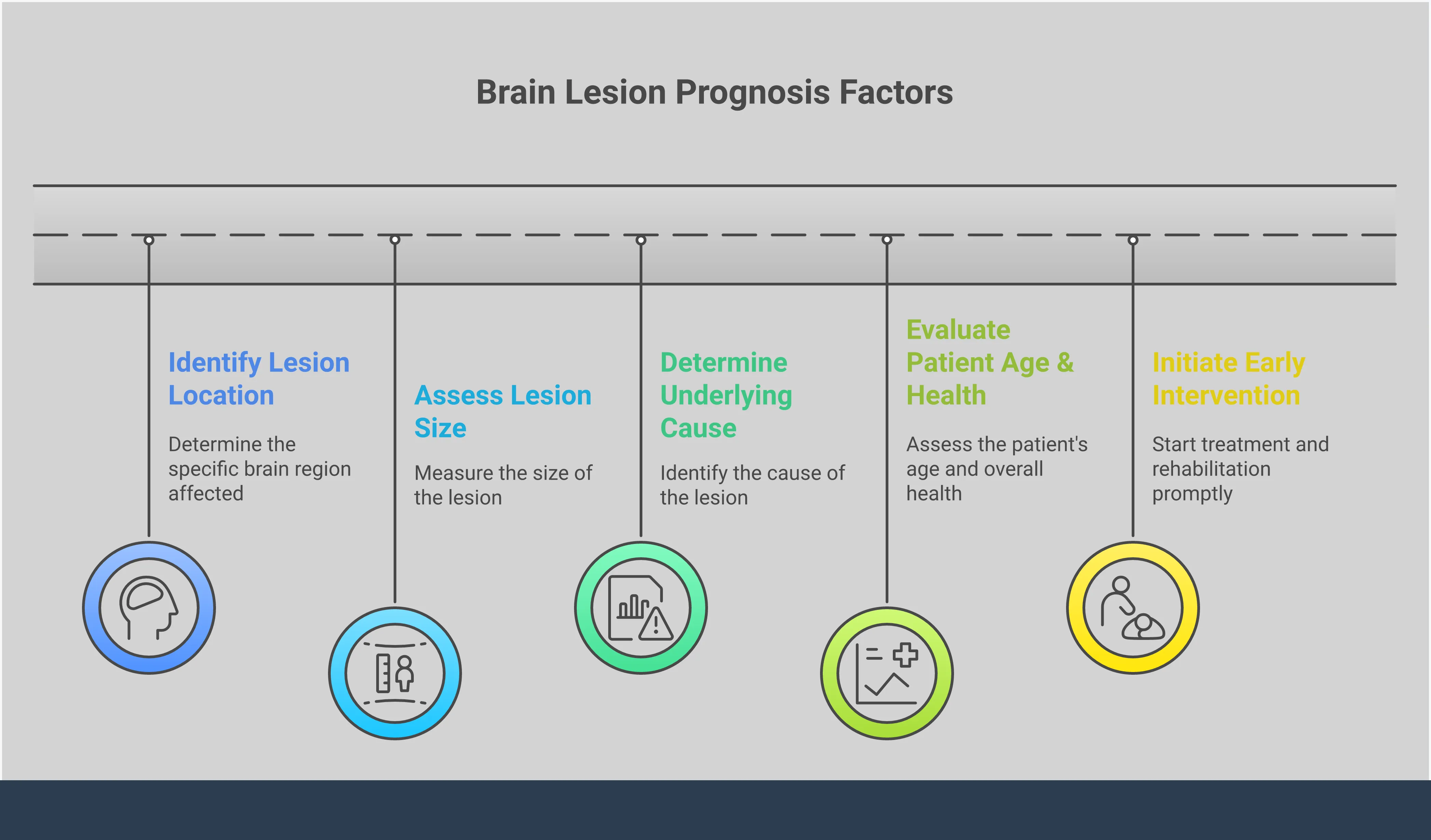 Medical infographic showing four key factors affecting brain lesion prognosis: lesion location and size (with brain diagram), underlying cause (showing different pathologies), patient demographics (age and health indicators), and early intervention timeline. Uses professional medical styling with clear icons and data visualization elements.