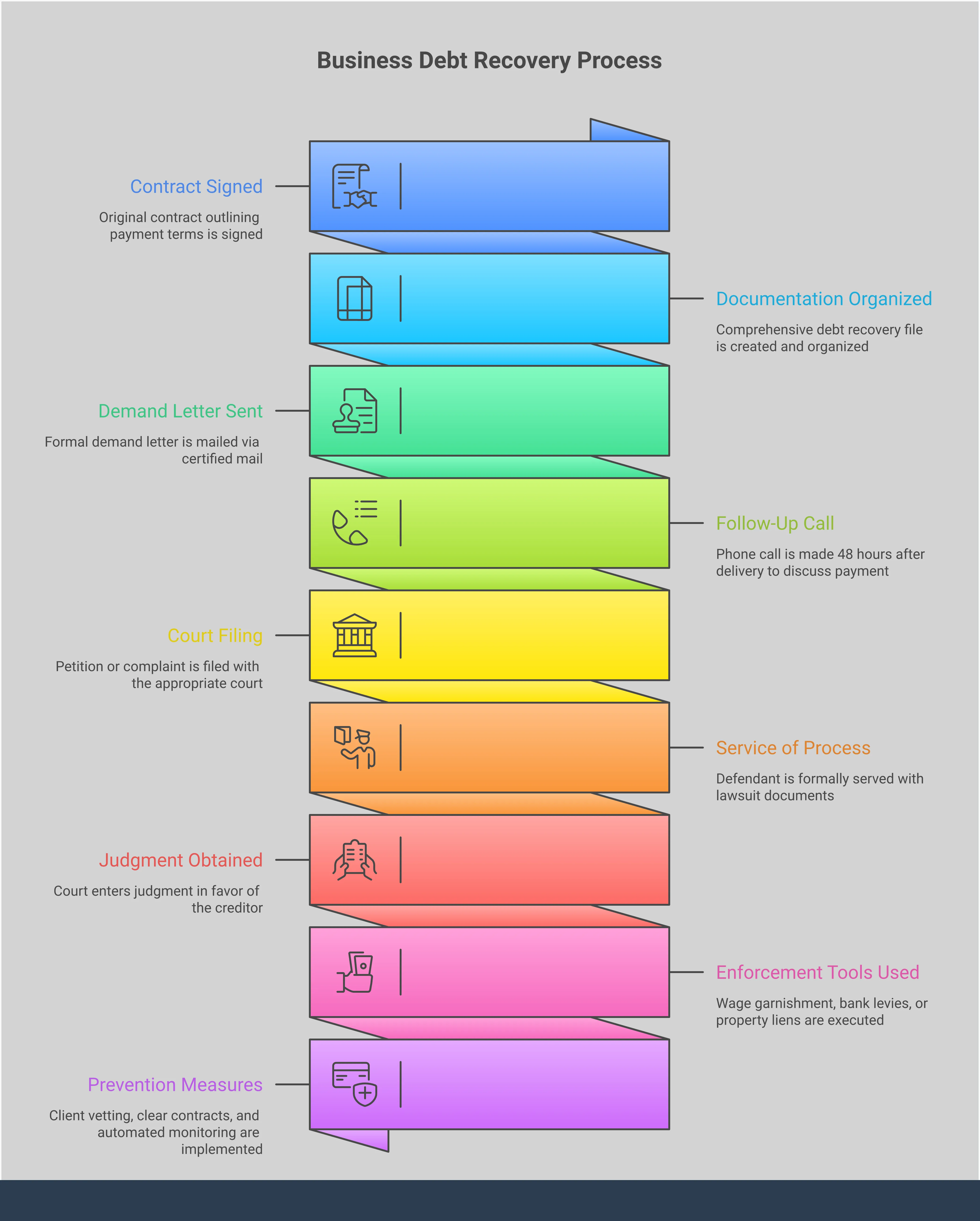 Business Debt Recovery: From Overdue to Collected Professional infographic showing the complete business debt recovery process from initial documentation through final collection. Features five main sections covering documentation strategy, formal demand letters, court procedures, judgment enforcement tools, and prevention methods. Each section includes specific steps, tools, and timeframes with clean typography and organized visual hierarchy suitable for business owners and legal professionals.