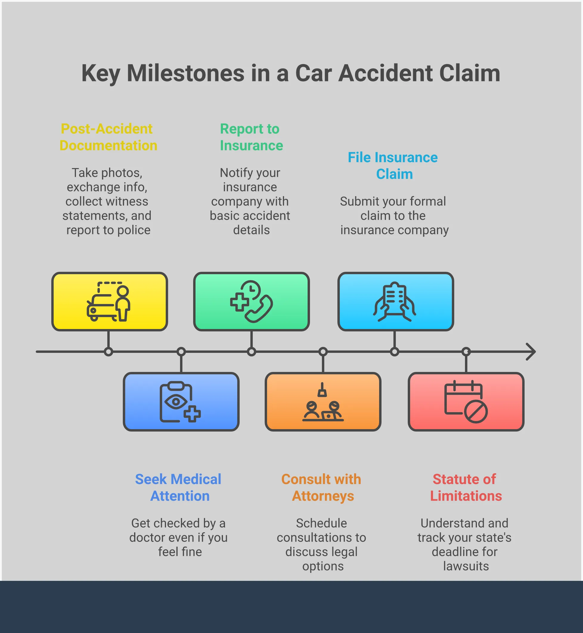 Car Accident Claims: Your Strategic Action Plan A comprehensive infographic showing the strategic action plan for car accident claims, featuring five main sections: immediate documentation protocol with camera and notepad icons, medical treatment management with hospital and file folder symbols, insurance communication strategy with phone and document icons, legal representation selection with scales of justice and checkmark symbols, and timeline management with calendar and clock graphics. Each section includes specific action items and key statistics about claim success rates.
