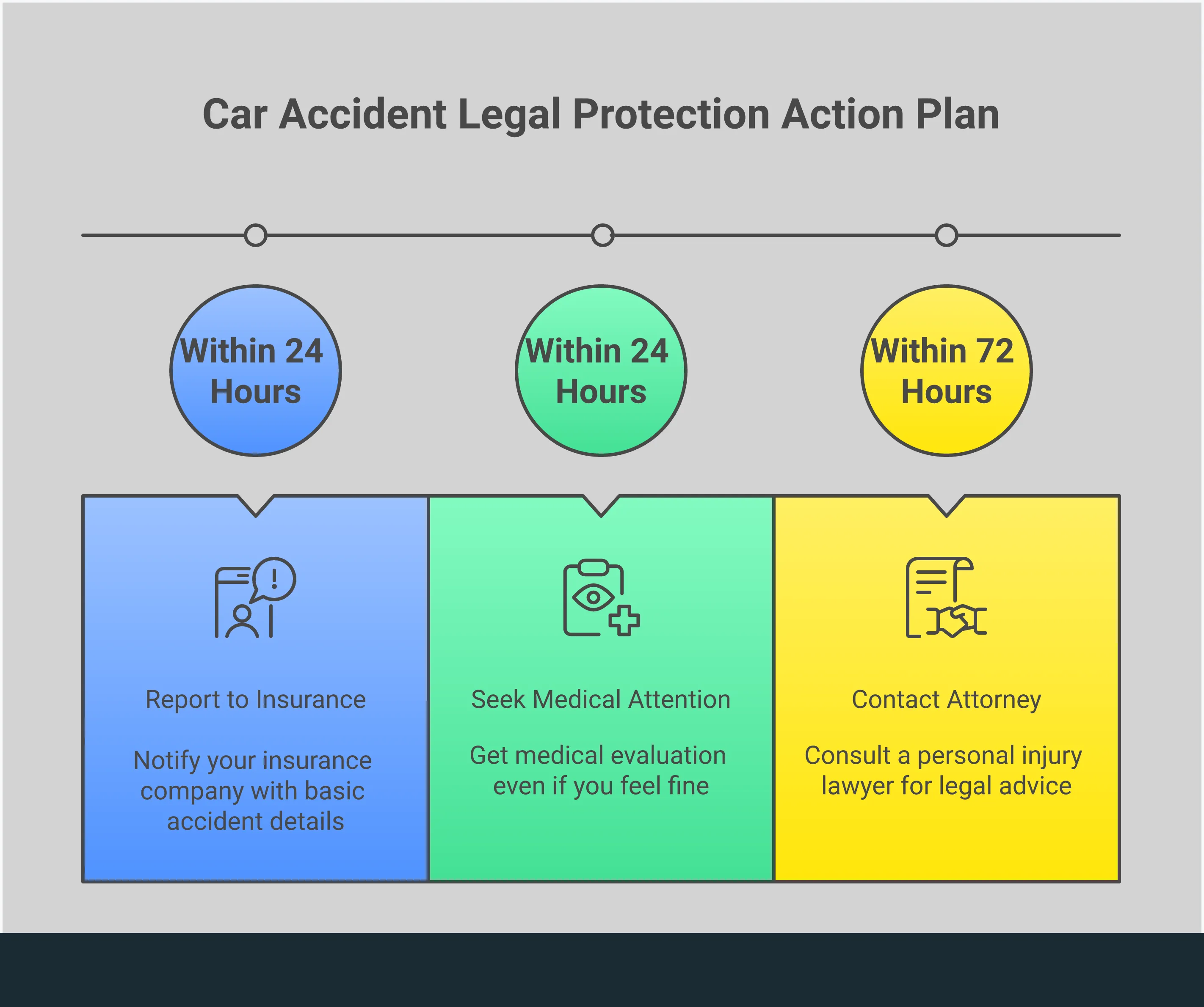 Car Accident Legal Protection: Your Complete Action Plan Professional infographic showing a five-step car accident legal protection plan. The design features clean sections with icons representing evidence collection (camera), medical documentation (medical cross), insurance communication (phone), legal representation (scales of justice), and damage calculation (calculator). Each section contains detailed action steps and key statistics. The color scheme uses professional blues and grays with clear, readable typography. Visual elements include checklists, timelines, and warning symbols to emphasize critical actions and deadlines.