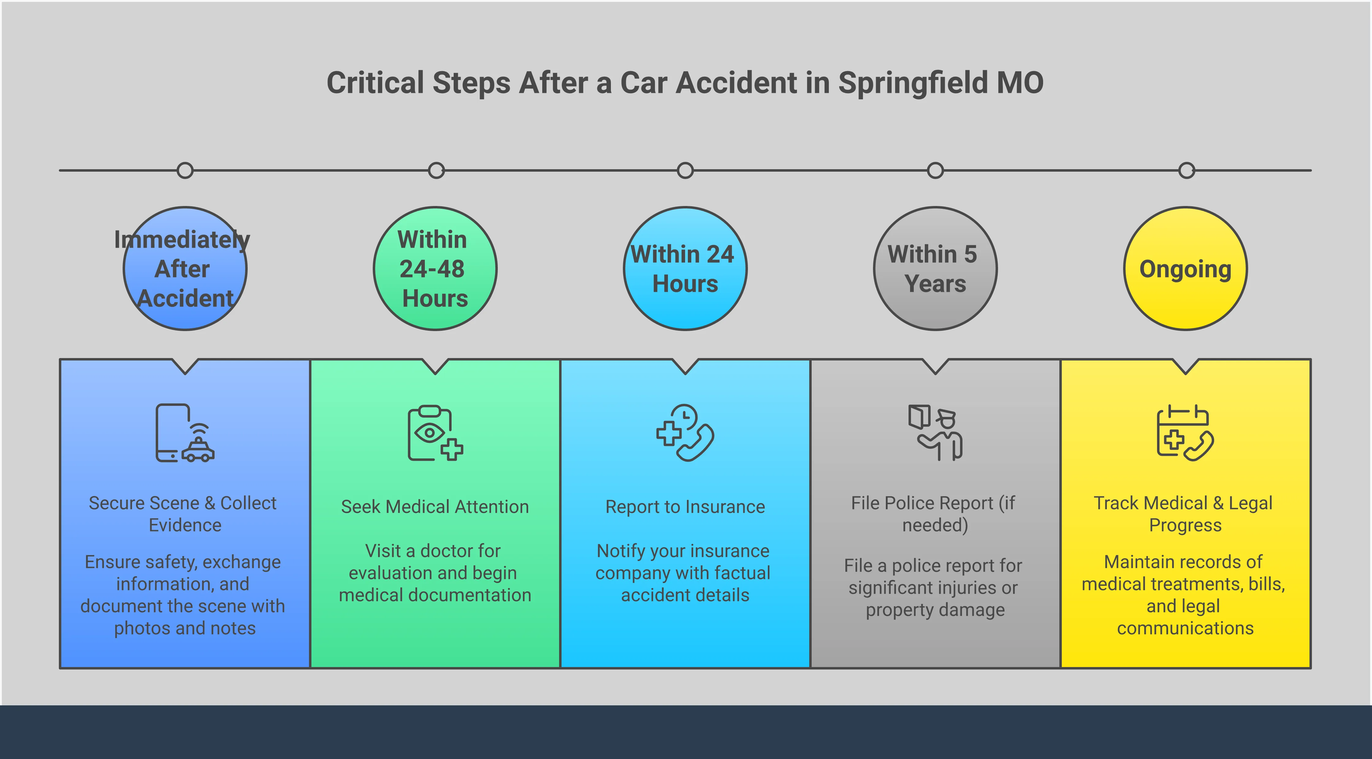 Car Accident Response: Critical Steps for Springfield MO Comprehensive infographic showing four key sections for car accident response in Springfield MO: Evidence Collection Protocol with smartphone documentation steps, Medical Documentation Strategy including 24-48 hour doctor visits and pain journaling, Insurance Communication Framework with specific phrases to use and avoid, and Missouri Legal Requirements Checklist covering police reports and state laws. Each section contains detailed actionable steps with specific timeframes and tools.