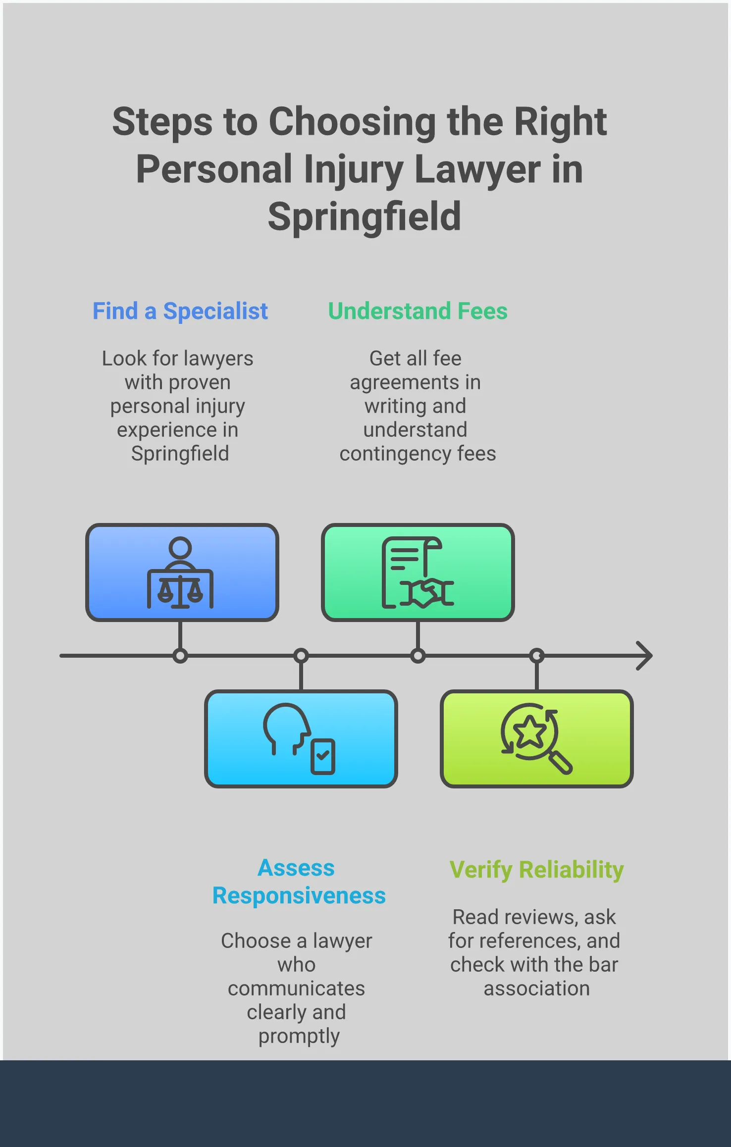 Choose the Right Personal Injury Lawyer in Springfield Professional infographic showing four key steps for choosing a personal injury lawyer in Springfield: researching experience and specialization, evaluating communication skills, reviewing fee structures, and checking local references and reputation. Each section includes detailed guidance and key takeaways for making an informed decision.