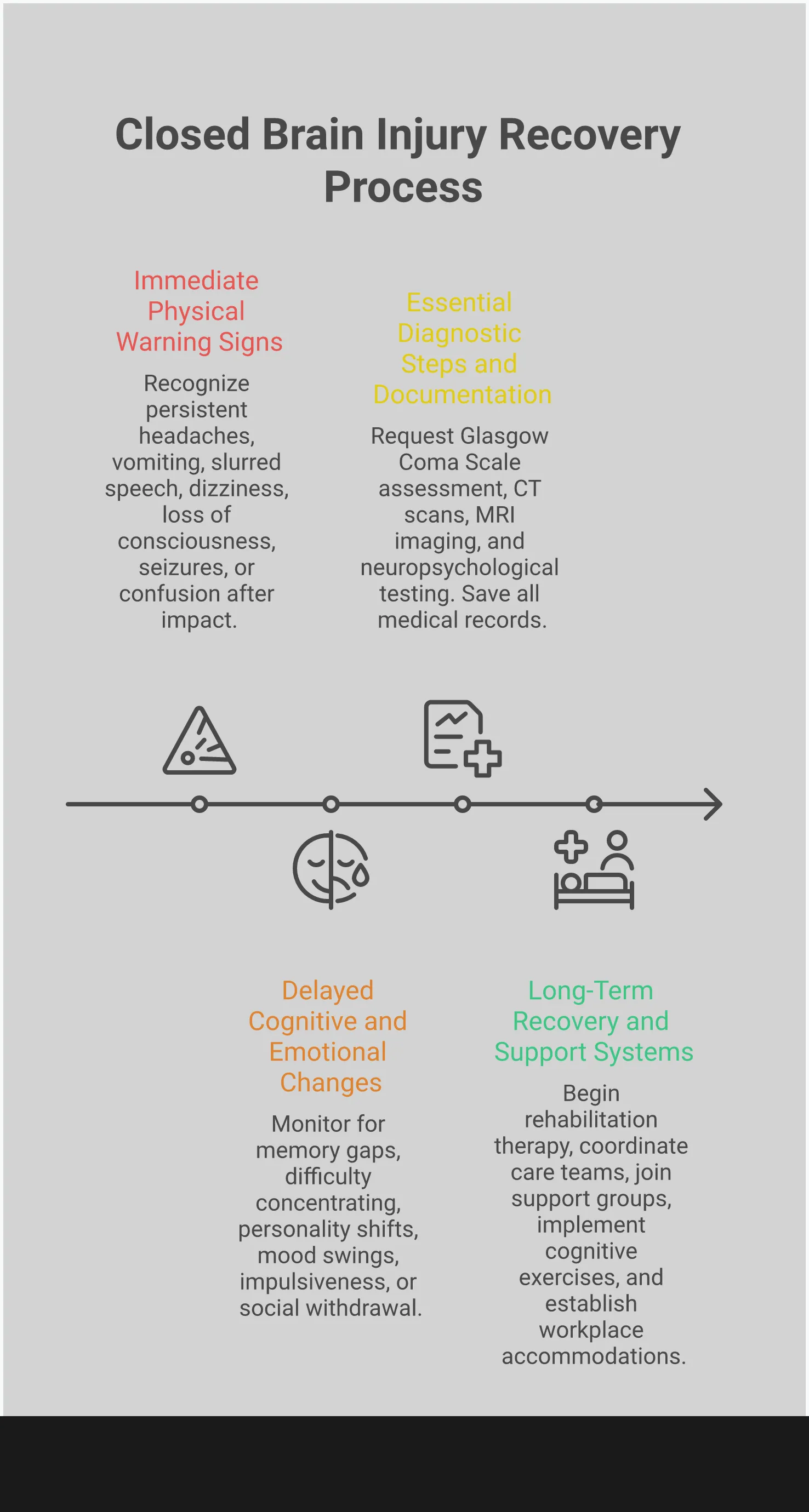 Closed Brain Injury: Hidden Damage After Impact Professional infographic showing closed brain injury recognition and response steps. Features four main sections covering immediate physical warning signs, delayed cognitive changes, diagnostic documentation requirements, and long-term recovery strategies. Uses clean medical imagery with brain diagrams, symptom checklists, and timeline graphics. Color scheme emphasizes urgency for immediate symptoms while maintaining professional medical appearance throughout.