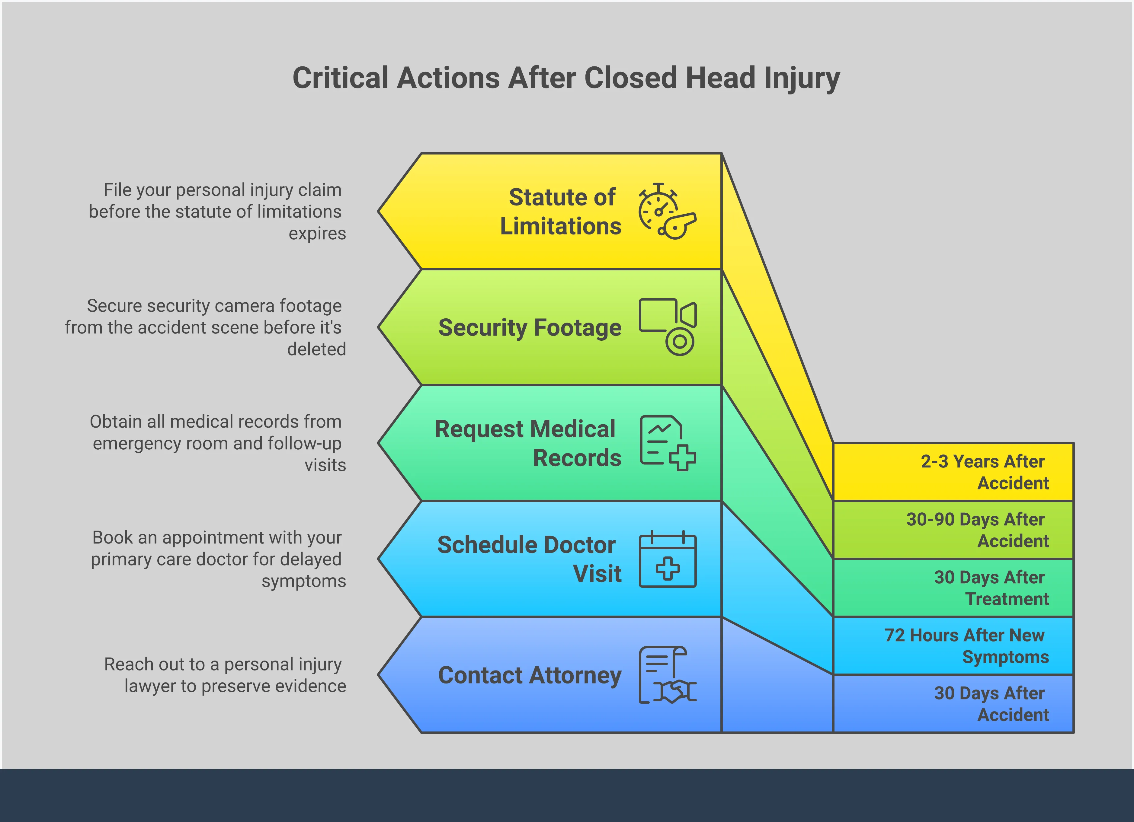 Closed Head Injury: Hidden Symptoms & Critical Actions Professional infographic showing four key sections for managing closed head injuries: delayed symptom documentation with journal and medical appointment icons, medical evidence collection with brain scan and file folder graphics, insurance communication safeguards with phone and document symbols, and legal timeline protection with calendar and camera icons. Each section includes specific action steps and timeframes in clean, medical-style typography with blue and gray color scheme.