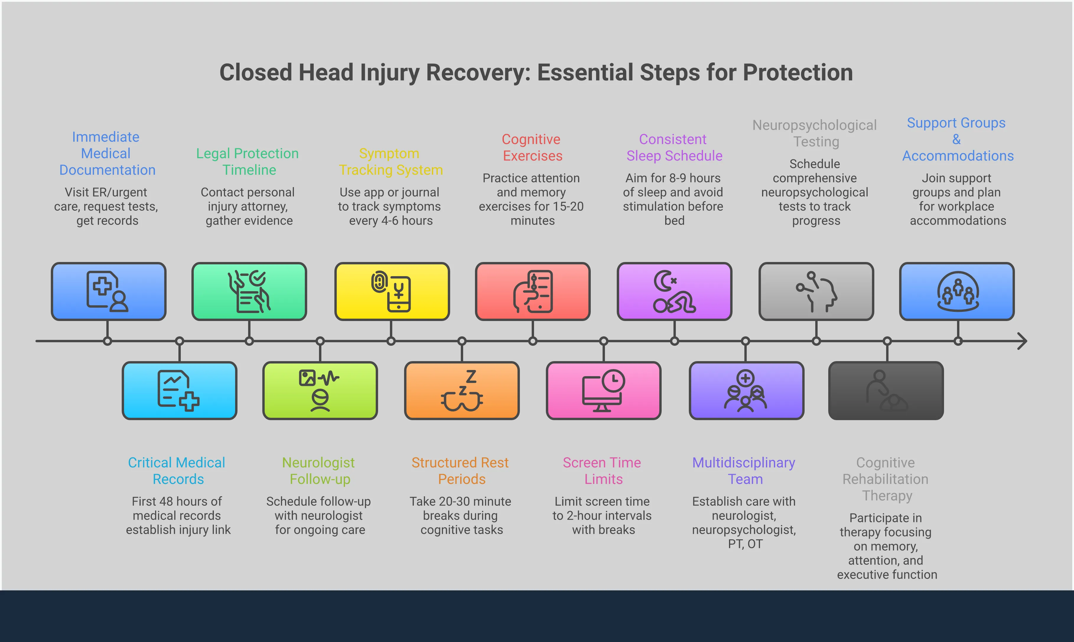 Closed Head Injury Recovery: Essential Steps for Protection Comprehensive infographic showing five essential steps for closed head injury recovery: immediate medical documentation with timeline and test requirements, daily symptom tracking using apps and journals with specific recording intervals, legal protection timeline including attorney consultation and evidence gathering, cognitive recovery management with structured rest periods and memory aids, and long-term rehabilitation planning with multidisciplinary care team coordination and progress tracking milestones.