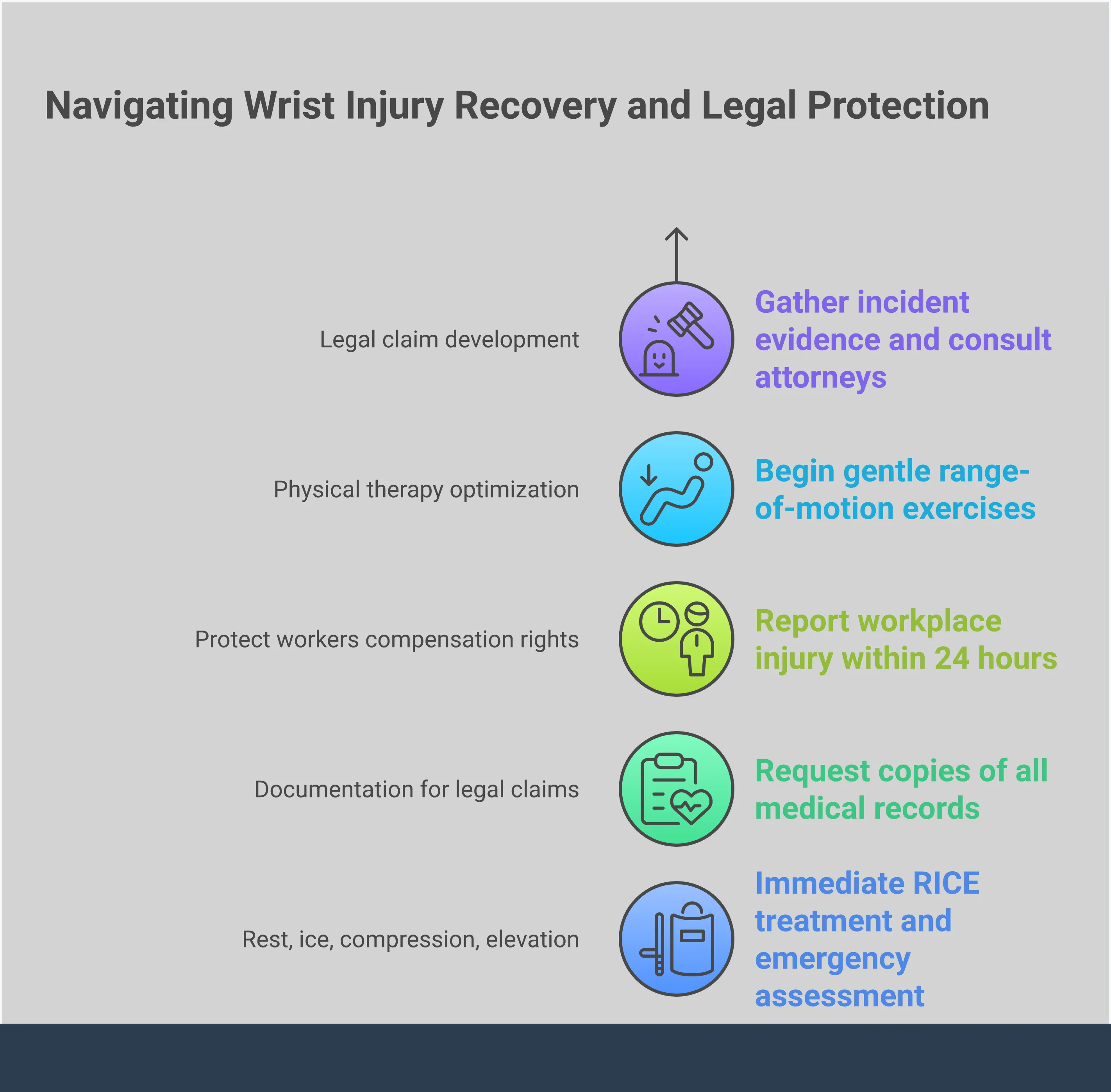 Complete Wrist Injury Recovery & Legal Protection Guide Comprehensive infographic showing the complete process for handling wrist injuries, from immediate emergency care using the RICE method through medical documentation, workplace injury reporting, physical therapy optimization, and legal claim development. Each section contains specific actionable steps with timeframes, forms, and measurable outcomes to guide injured individuals through recovery and legal protection.
