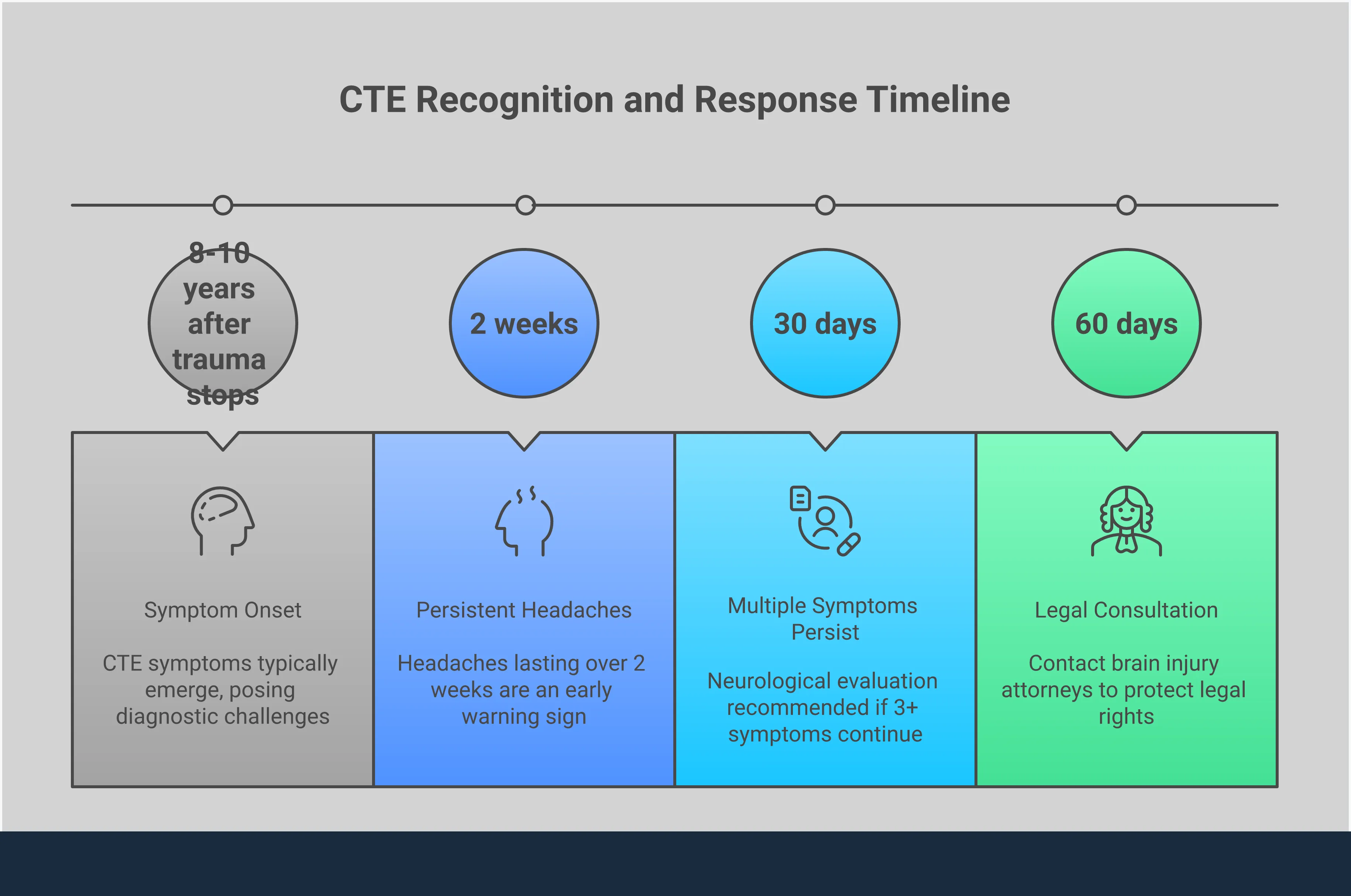 Professional infographic showing CTE recognition and response guide with four main sections: symptom timeline recognition showing 8-10 year delay patterns, medical evaluation strategy with comprehensive testing approaches, treatment implementation plan featuring multi-disciplinary care teams, and legal rights protection outlining evidence gathering and compensation options. Each section contains specific actionable steps, timeframes, and professional resources for families dealing with chronic traumatic encephalopathy.