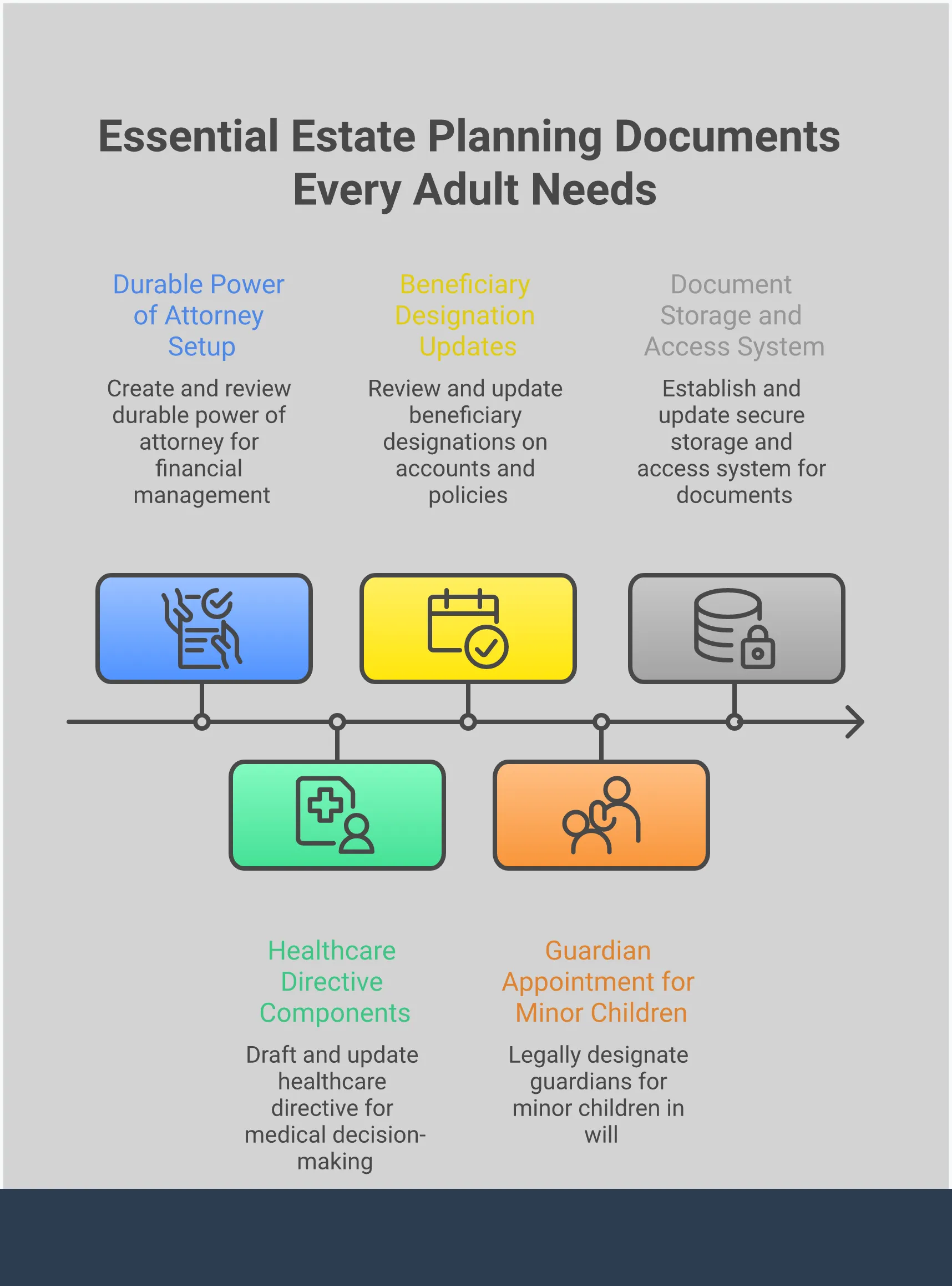 Essential Estate Planning Documents Every Adult Needs Professional infographic showing five essential estate planning documents every adult needs: durable power of attorney, healthcare directive, beneficiary designations, guardian appointments, and document storage systems. Each section includes specific implementation steps and key legal considerations for protecting families through proper estate planning.