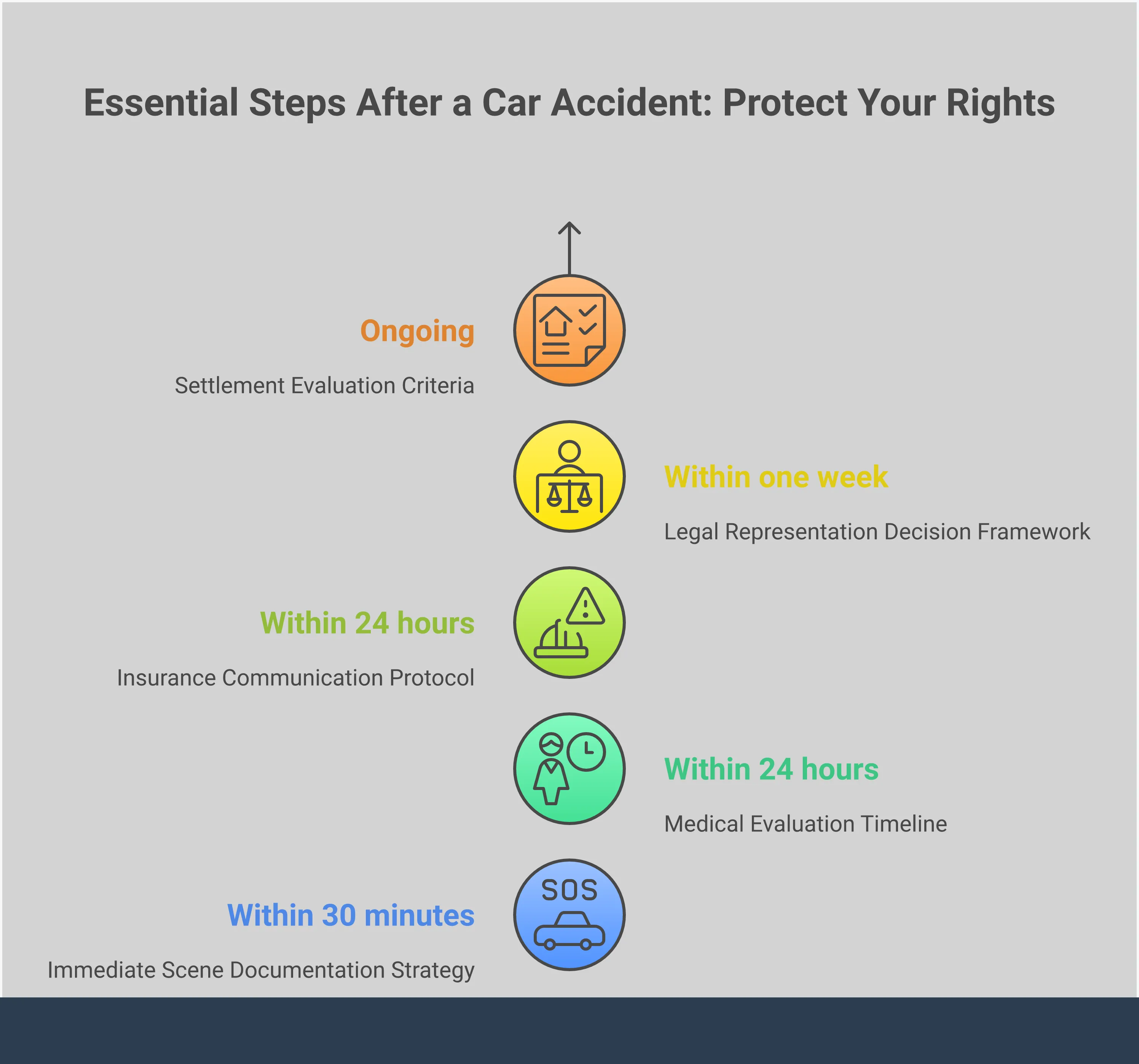 Professional infographic showing five essential steps after a car accident: immediate scene documentation with smartphone photos and witness information, medical evaluation timeline within 24 hours, insurance communication protocol avoiding recorded statements, legal representation decision framework for choosing local attorneys, and settlement evaluation criteria for calculating true claim value. Each section includes specific timeframes, tools, and actionable steps to protect legal and financial rights after an accident.