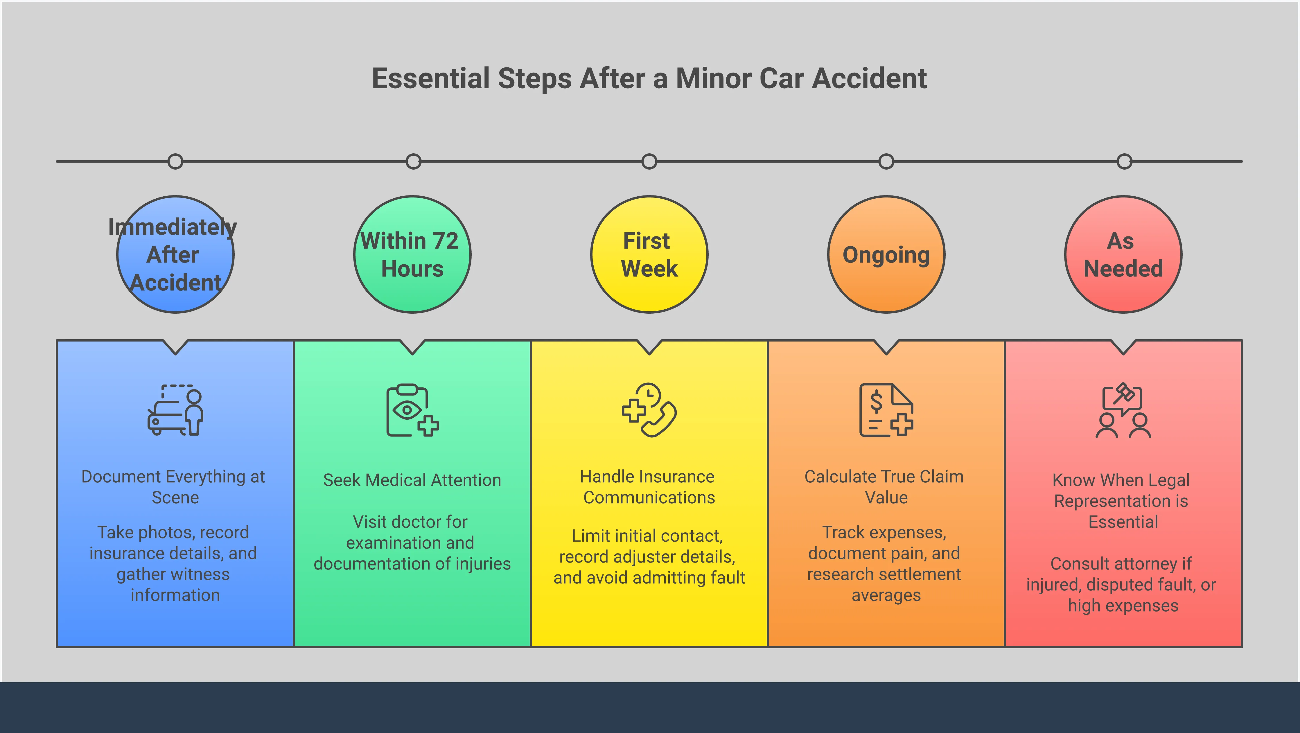 Essential Steps After a Minor Car Accident Infographic showing five essential steps after a minor car accident: documenting the scene with photos and witness information, seeking medical attention within 72 hours even without obvious injuries, handling insurance communications strategically by limiting discussions and avoiding recorded statements, calculating true claim value including future medical costs and lost wages, and knowing when to seek legal representation for maximum compensation.