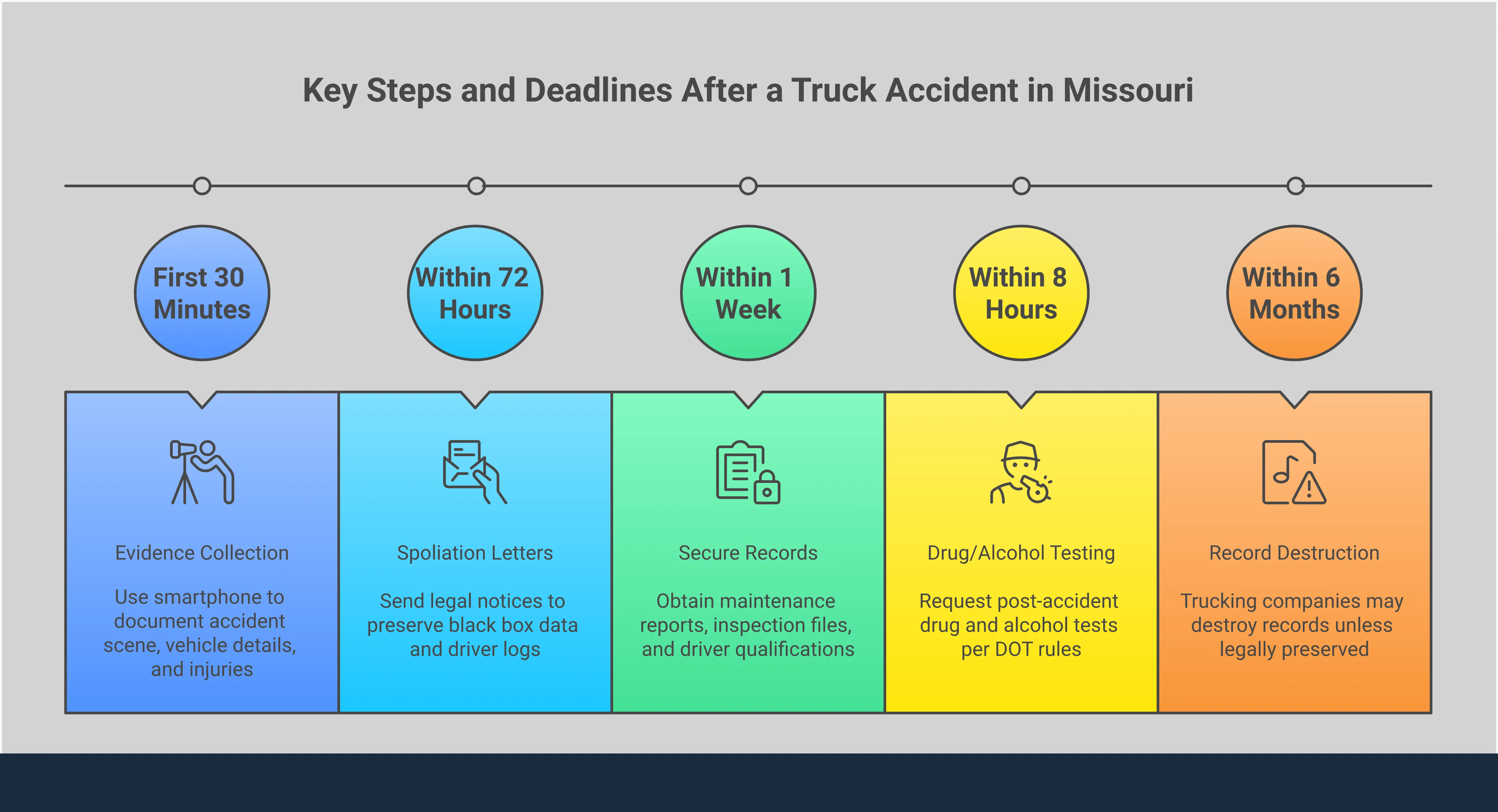 Essential Steps After a Truck Accident in Missouri Professional infographic showing essential steps after truck accidents in Missouri, including evidence collection protocols, federal regulation violations, liability investigation, evidence preservation timelines, and compensation calculation frameworks. Features clean layout with actionable steps, specific timeframes, and legal requirements for protecting rights and maximizing claims.